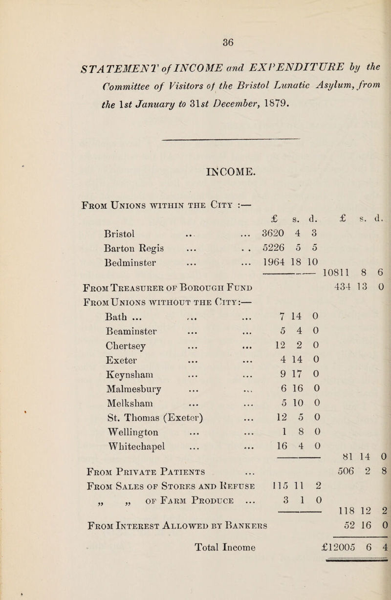 STATEMENT of INCOME and EXPENDITURE by the Committee of Visitors of the Bristol Lunatic Asylum, from the ls£ January to 31s£ December, 1879. INCOME. From Unions within the City :— Bristol Barton Regis Bedminster From Treasurer of Borough Fund From Unions without the City:— Bath ... . • • *.» Beaminster Chertsey Exeter Keynsliam Malmesbury Melksham St. Thomas (Exeter) Wellington Whitechapel From Private Patients From Sales of Stores and Refuse of Farm Produce ... £ s. d. 3620 4 3 5226 5 5 1964 18 10 £ s. d. 10811 8 434 13 From Interest Allowed by Bankers 7 14 0 5 4 0 12 2 0 4 14 0 9 17 0 6 16 0 5 10 0 12 ** o 0 1 8 0 16 4 0 81 506 15 11 9 3 1 0 118 52 6 0 0 8 2 0 Total Income £12005 6 4