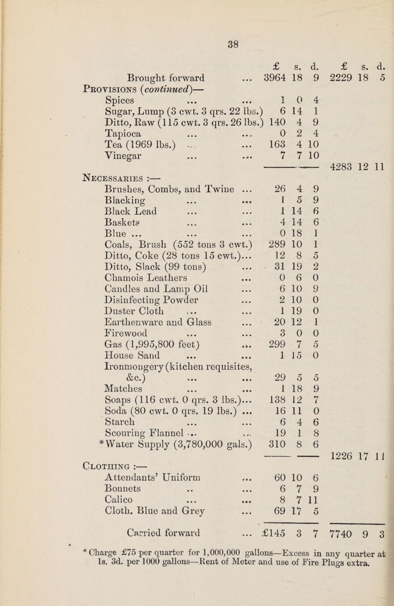 £ s. d. Brought forward ... 3964 18 9 Provisions (continued)— Spices ... ... 10 4 Sugar, Lump (3 cwt. 3 qrs. 22 lbs.) 6 14 1 Ditto, Raw (115 cwt. 3 qrs. 26 lbs.) 140 4 9 Tapioca ... ... 0 2 4 Tea (1969 lbs.) .... ... 163 4 10 Vinegar ... .... 7 7 10 Necessaries :— Brushes, Combs, and Twdne ... 26 4 9 Blacking 1 5 9 Black Lead 1 14 6 Baskets 4 14 6 Blue ... 0 18 1 Coals, Brush (552 tons 3 cwt.) 289 10 1 Ditto, Coke (28 tons 15 cwt.)... 12 8 5 Ditto, Slack (99 tons) 31 19 2 Chamois Leathers 0 6 0 Candles and Lamp Oil 6 10 9 Disinfecting Powder 2 10 0 Duster Cloth 1 19 0 Earthenware and Glass 20 12 1 Firewood 3 0 0 Gas (1,995,800 feet) a. 299 7 5 House Sand 1 15 0 Ironmongery (kitchen requisites, &c.) 29 5 5 Matches l 18 9 Soaps (116 cwt. 0 qrs. 3 lbs.)... 138 12 7 Soda (80 cwt. 0 qrs. 19 lbs.) ... 16 11 0 Starch 6 4 6 Scouring Flannel 19 1 8 * Water Supply (3,780,000 gals.) 310 8 6 Clothing :— Attendants’ Uniform 60 10 6 Bonnets 6 7 9 Calico »»» 8 7 11 Cloth. Blue and Grey 69 17 5 Carried forward £145 3 7 £ s. d. 2229 18 5 4283 12 11 1226 17 11 7740 9 3 * Charge £75 per quarter for 1,000,000 gallons—Excess in any quarter at Is. 3d. per 1000 gallons—Rent of Meter and use of Fire Plugs extra.