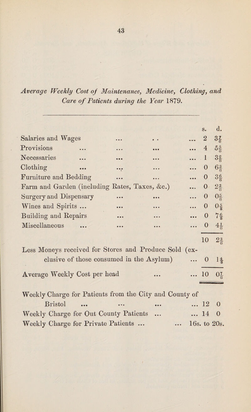 Average Weekly Cost of Maintenance, Medicine, Clothing, and Care of Patients during the Year 1879. s. d. Salaries and Wages %• <* «*• 2 37 Provisions • • • 4 55 U8 Necessaries • • • 1 3 2 Clothing O V • • • 0 6X Furniture and Bedding • • • 0 °8 Farm and Garden (including Rates, Taxes, &c.) • • * 0 93 Z8 Surgery and Dispensary • • • 0 Of Wines and Spirits ... • • • 0 n Building and Repairs • • • 0 70 ' 8 Miscellaneous • • • 0 41 *8 10 2# Less Moneys received for Stores and Produce Sold ( ex- elusive of those consumed in the Asylum) • • • 0 if Average Weekly Cost per head • • • 10 OX 'o Weekly Charge for Patients from the City and County of Bristol ••• ••• • • • 12 0 Weekly Charge for Out County Patients ... • • • 14 0 Weekly Charge for Private Patients ... 16s. to 20s.