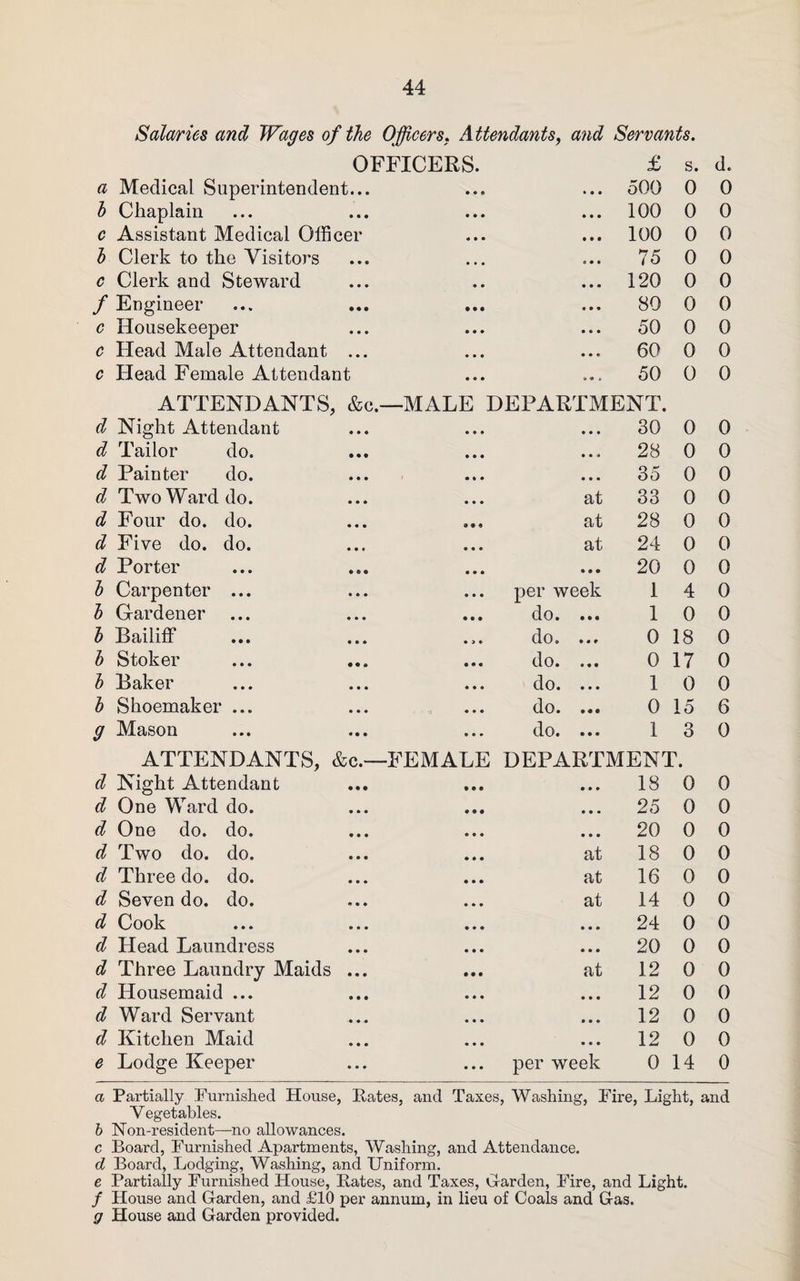 Salaries and Wages of the Officers. Attendants, and Servants. OFFICERS. £ s. d. a Medical Superintendent... • • • 500 o. 0 Cl e 0 b Chaplain • • • • • • 100 0 0 c Assistant Medical Officer • • • 100 0 0 b Clerk to the Visitors • • • 75 0 0 c Clerk and Steward • • • • • • 120 0 0 f Engineer • • • « • « 80 0 0 c Housekeeper • • • • • • 50 0 0 c Head Male Attendant • • • • • * 60 0 0 c Head Female Attendant ... 50 0 0 ATTENDANTS, d Night Attendant &c.- —MALE DEPARTMENT. 30 0 0 d Tailor do. • • ♦ 28 0 0 d Painter do. • • • 35 0 0 d Two Ward do. at 33 0 0 d Four do. do. at 28 0 0 d Five do. do. at 24 0 0 d Porter • • • 20 0 0 b Carpenter ... per week 1 4 0 b Gardener do. ... 1 0 0 b Bailiff • > * do. ... 0 18 0 b Stoker do. ... 0 17 0 b Baker do. ... 1 0 0 b Shoemaker ... do. ... 0 15 6 g Mason do. ... 1 3 0 ATTENDANTS, &c.- -FEMALE DEPARTMENT. d Night Attendant • • » 18 0 0 d One Ward do. • • • 25 0 0 d One do. do. • • • 20 0 0 d Two do. do. at 18 0 0 d Three do. do. at 16 0 0 d Seven do. do. at 14 0 0 d Cook • • • 24 0 0 d Head Laundress • • • 20 0 0 d Three Laundry Maids at 12 0 0 cl Housemaid ... • • • 12 0 0 d Ward Servant • • • 12 0 0 d Kitchen Maid • • • 12 0 0 e Lodge Keeper per week 0 14 0 a Partially Furnished House, Kates, and Taxes, Washing, Fire, Light, and Vegetables. b Non-resident—no allowances. c Board, Furnished Apartments, Washing, and Attendance. d Board, Lodging, Washing, and Uniform. e Partially Furnished House, Kates, and Taxes, Harden, Fire, and Light. / House and G-arden, and £10 per annum, in lieu of Coals and G-as. g House and Garden provided.