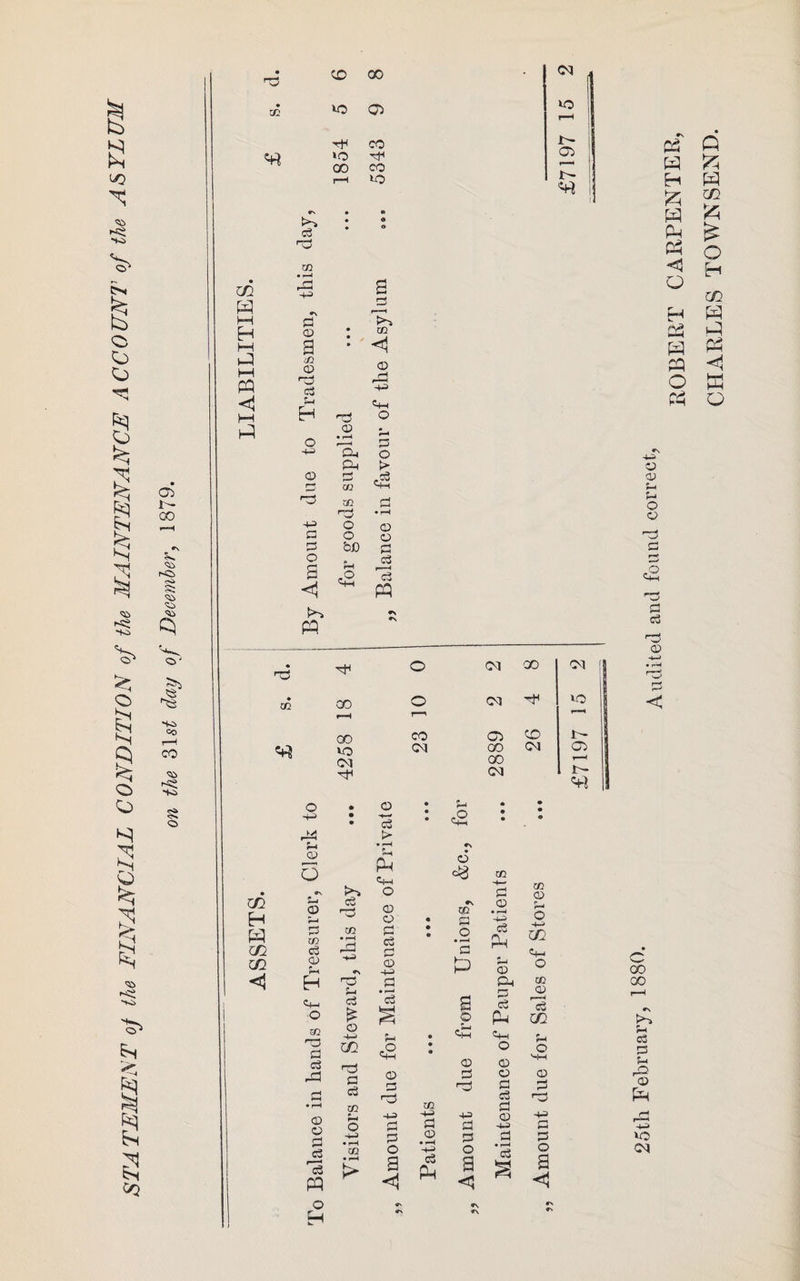 STATEMENT oj the FINANCIAL CONDITION of the MAINTENANCE ACCOUNT of the ASYLUM on the 31 st day of December, 1879. • CD 00 • rJl 05 CO »o Tf r—1 v© • Cu eft a 3 HH 3 K*~i H © • • M © *■© 3 © ^ t~H <q © ©H H © © 3 O O 3 r3 r-i ©H 3 O a r© m en H P eft eft < co h© O O bD £ i *4* f-4 CD O S-i © co 3 © ©a O EO rO 3 3 © © S3 3 'cS pq © © r-t h* r-2 pq O ©i 00 ©1 CO o ©j Th I© r-H r—H co CO os CD l'- VO ©1 CO ©1 05 ©1 CO r-H ©1 Jr— © • 3 • • • • 3 £ e 3 'O CO 3 £ © H-a c© a 3 CO CO • f—* p> PH Ch O © © 3 © -4-H © 3 S S© © h© -u S3 3 O co ■4J © 3 Ph © CO 3 .2 *3 P © <£ © 3 r© 4-3 3 3 o a co *3 © • r-H -4-^ 3 P S-< © Ph 3 3 P ©H O © © 3 3 3 © -4-a 3 • r-H 3 co © u © H-a eft ©- © CO © 2 m © M-H © H-H © H «\ «\ rs r* P P EH P P P Ph < Q PQ O PP Q P eft £ O H P pq < ffl o © u © © 3 3 © < • C CO 00 © 3 3 © rO © P 1© ©I