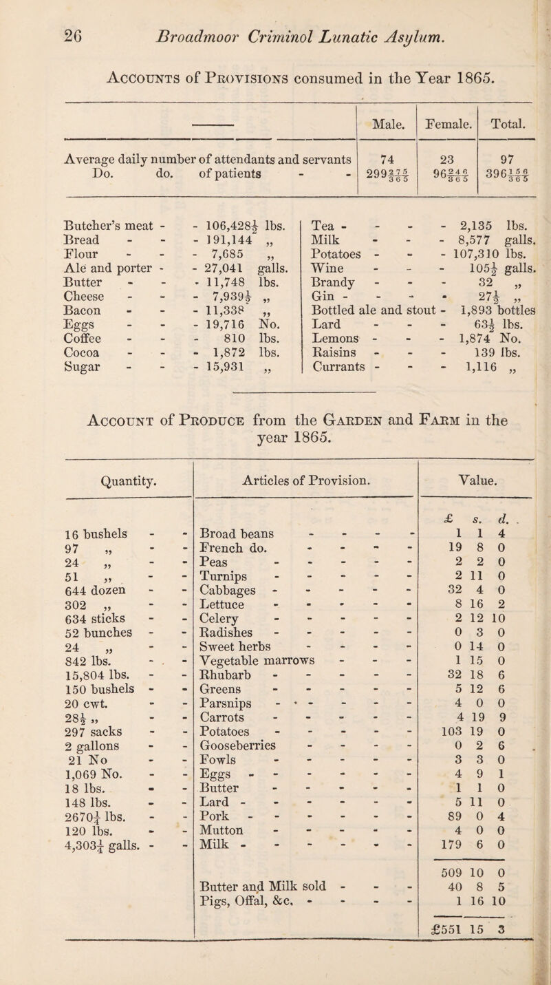 Accounts of Provisions consumed in the Year 1865. Male. Female. Total. Average daily number of attendants and servants Do. do. of patients 74 oqq2 75 36~5 23 q«246 3D365 97 030365 Butcher’s meat - - 106,428| lbs. Tea - - 2,135 lbs. Bread - 191,144 „ Milk - 8,577 galls. Flour - 7,685 „ Potatoes - - 107,310 lbs. Ale and porter * - 27,041 galls. Wine - 105^- galls. Butter - 11,748 lbs. Brandy - 32 „ Cheese - 7,9391 „ Gin - » 27| „ Bacon - 11,338 „ Bottled ale and stout - 1,893 bottles Eggs - 19,716 No. Lard - 63| lbs. Coffee 810 lbs. Lemons - - 1,874 No. Cocoa - 1,872 lbs. Raisins - 139 lbs. Sugar - 15,931 „ Currants - - M16 „ Account of Produce from the Garden and Farm in the year 1865. Quantity. Articles of Provision. Value. £ s. d. 16 bushels Broad beans - 1 1 4 97 - French do. - 19 8 0 24 „ - Peas . 2 2 0 51 - Turnips ----- 2 110 644 dozen Cabbages ----- 32 4 0 302 „ Lettuce ----- 8 16 2 634 sticks Celery ----- 2 12 10 52 bunches Radishes. 0 3 0 24 - Sweet herbs - 0 14 0 842 lbs. - . - Vegetable marrows - 1 15 0 15,804 lbs. Rhubarb ----- 32 18 6 150 bushels - Greens ----- 5 12 6 20 cwt. Parsnips - * - 4 0 0 28£ „ Carrots ----- 4 19 9 297 sacks Potatoes ----- 103 19 0 2 gallons Gooseberries - 0 2 6 21 No Fowls ----- 3 3 0 1,069 No. Eggs. 4 9 1 18 lbs. Butter ----- 1 1 0 148 lbs. Lard ------ 5 11 0 2670^ lbs. Pork ------ 89 0 4 120 lbs. Mutton ----- 4 0 0 4,303^ galls. - Milk. 179 6 0 509 10 0 Butter and Milk sold - - - 40 8 5 Pigs, Offal, &c, - - - - 1 16 10 £551 15 3