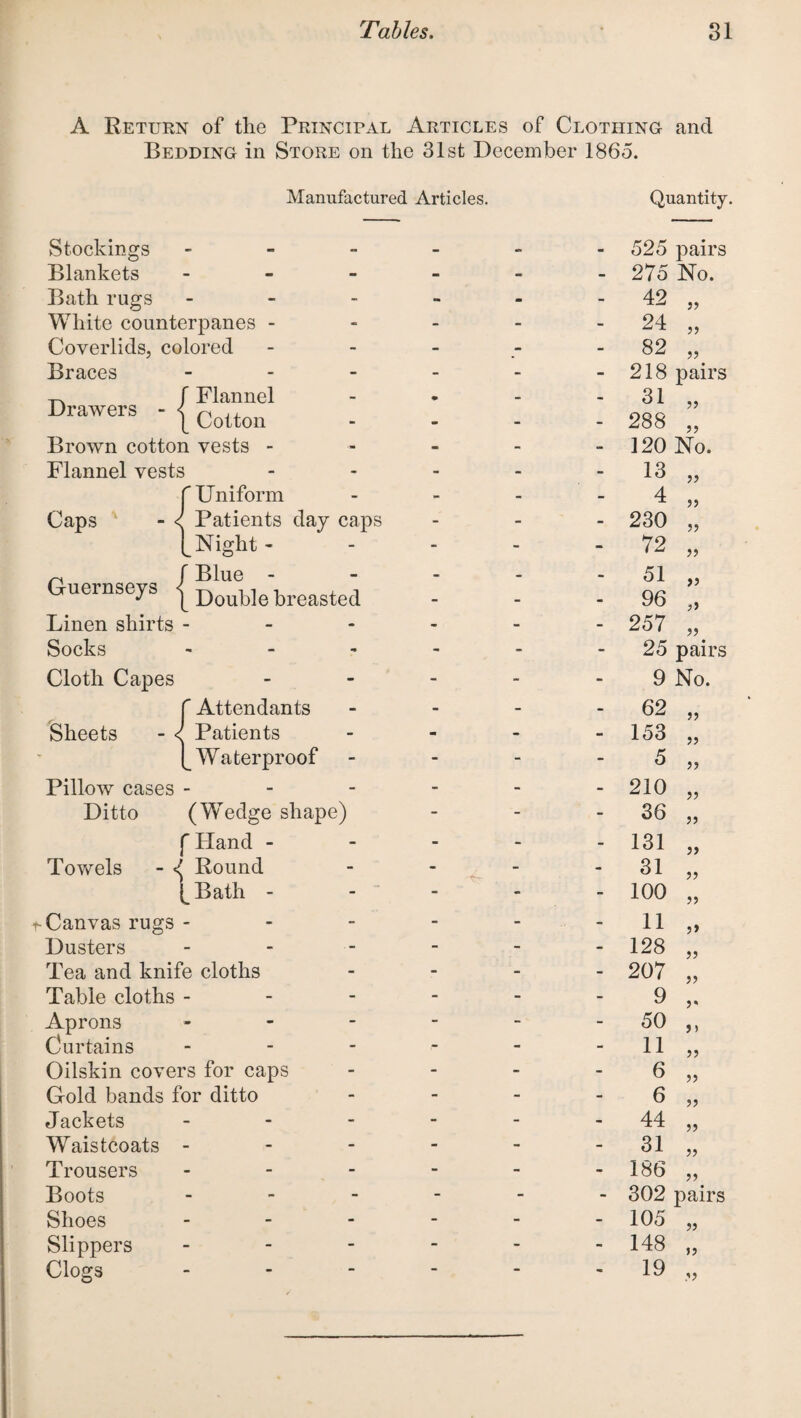 A Return of tlie Principal Articles of Clothing and Bedding in Store on the 31st December I860. Manufactured Articles. Quantity. Stockings - Blankets - Bath rugs - White counterpanes - Coverlids, colored Braces Flannel Cotton Brown cotton vests - Flannel vests f Uniform Caps - < Patients day caps \ Night - ^ f Blue - Guernseys { Double breMted Linen shirts - Socks - Cloth Capes {Attendants Patients Waterproof Pillow cases - Ditto (Wedge shape) f Hand - Towels - <1 Round (_Bath - Canvas rugs - Dusters - Tea and knife cloths Table cloths - Aprons - Curtains - Oilskin covers for caps Gold bands for ditto Jackets Waistcoats - Trousers Boots - Shoes Slippers - Closes - - - - 525 pairs - - - 275 No. «• - - 42 33 - - - 24 33 - - - 82 33 - - - 218 pairs • - - 31 33 - - - - 288 - - - 120 No. - - - 13 33 - - - 4 }> - - - 230 ?> - - - 72 33 - - - 51 >3 - - - 96 - - - 257 33 - - - 25 pairs - - - 9 No. - - - 62 33 - - - 153 33 - - - 5 33 - - - 210 33 - - - 36 33 - - - 131 33 -4r . - - 31 33 - - 100 33 - - - 11 33 - - - 128 33 - - - 207 33 - - - 9 3 - - - 50 3 ) r - - 11 33 - - - 6 33 - - - 6 33 - - - 44 33 - - - 31 33 - - - 186 33 - - - 302 pairs - - - 105 33 - - - 148 33 j? 19 „