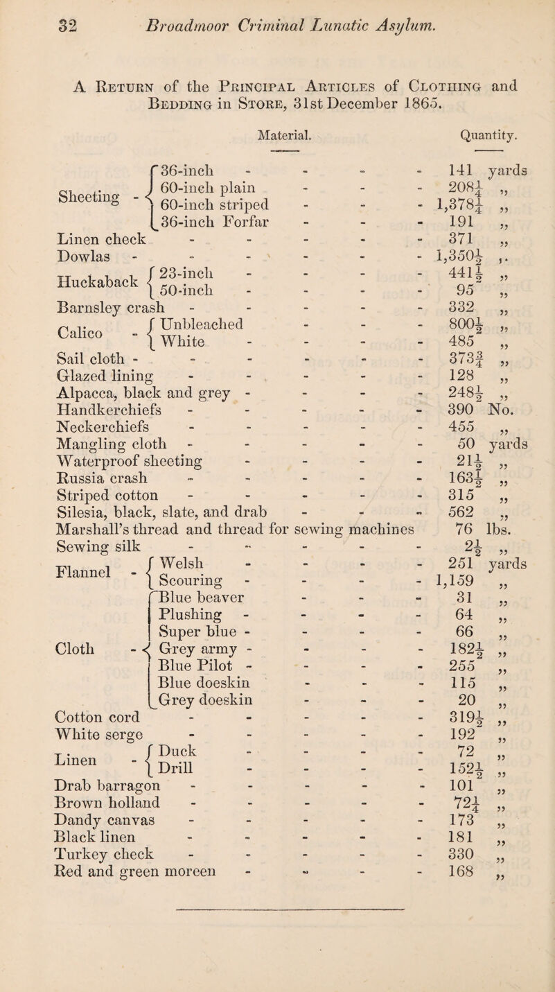 A Return of the Principal Articles of Clothing and Bedding in Store, 31st December I860. Material. f 36-inch - J 60-inch plain iee mg - \ gQ_|ncj1 striped 36-inch Forfar Linen check - Dowlas ----- Huckaback | ^ Barnsley crash - ^ t f Unbleached Gahco - | White Sail cloth ----- Glazed lining - Alpacca, black and grey - Handkerchiefs - Neckerchiefs - Mangling cloth - - - - Waterproof sheeting - Russia crash - Striped cotton - Silesia, black, slate, and drab Marshall’s thread and thread for sewing machines Quantity. 141 208i 1,3781 191 371 1,3501 4411 95 332 8001 485 373f 128 2481 390“ 455 50 211 1631 315 562 76 yards if >> j • 55 »> a j? a a a No. ?> yards a 55 J5 if lbs. Sewing silk - - - - 2i Flannel - < f Welsh __ Scouring - - - 251 1,159 TBlue beaver - - - 31 Plushing - - - 64 Super blue - - - - 66 Cloth - < Grey army - - - - 1821 Blue Pilot - - - - m 255 Blue doeskin - - - 115 _Grey doeskin - - - 20 Cotton cord . - - - 3191 White serge - - - - 192 Linen - << Duck Drill — — - 72 1521 Drab barragon - - - 101 Brown holland - - - 721 Dandy canvas - - - 173 Black linen - - - - 181 Turkey check - - - 330 Red and green moreen •0 - - 168 a yards a a a a a 5 ? 5) 5> >5 )> . }> if if if if a if