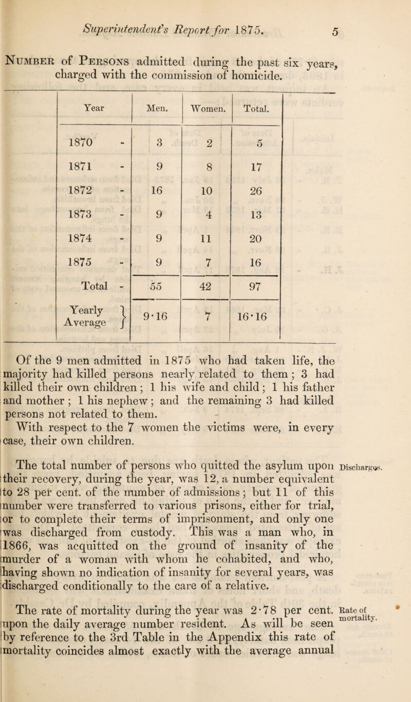 Number of Persons admitted during the past six years, charged with the commission of homicide. Year Men. Women. Total. 1870 3 • 2 5 1871 9 8 17 1872 16 10 26 1873 9 4 13 1874 9 11 20 1875 9 7 16 Total - 55 42 97 Yearly 1 Average J 9*16 7 16*16 Of the 9 men admitted in 1875 who had taken life, the majority had killed persons nearly related to them ; 3 had killed their own children; 1 his wife and child; 1 his father and mother ; 1 his nephew; and the remaining 3 had killed persons not related to them. With respect to the 7 women the victims were, in every case, their own children. The total number of persons who quitted the asylum upon their recovery, during the year, was 12, a number equivalent Ito 28 per cent, of the number of admissions; but 11 of this inumber were transferred to various prisons, either for trial, or to complete their terms of imprisonment, and only one was discharged from custody. This was a man who, in 1866, was acquitted on the ground of insanity of the :murder of a woman with whom he cohabited, and who, ihaving shown no indication of insanity for several years, was discharged conditionally to the care of a relative. The rate of mortality during the year was 2*78 per cent, ‘upon the daily average number resident. As will be seen by reference to the 3rd Table in the Appendix this rate of ‘.mortality coincides almost exactly with the average annual Discharge. Rate of mortality.