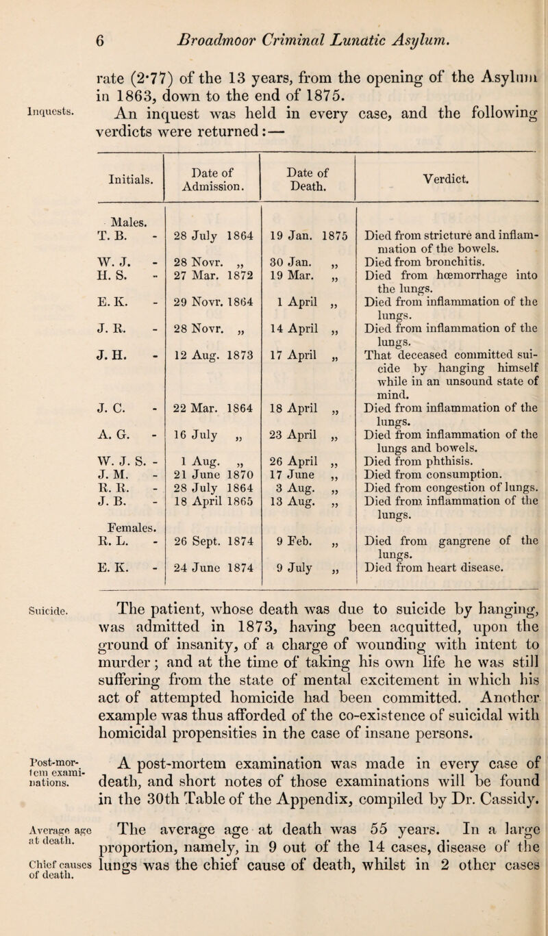 Inquests. Suicide. Post-mor- 1cm exami¬ nations. Average age at death. Chief causes of death. rate (2*77) of the 13 years, from the opening of the Asylum in 1863, down to the end of 1875. An inquest was held in every case, and the following verdicts were returned:— Initials. Date of Admission. Date of Death. Verdict. Males. T. B. 28 July 1864 19 Jan. 1875 Died from stricture and inflam¬ mation of the bowels. W. J. - 28 Novr. „ 30 Jan. 55 Died from bronchitis. H. S. 27 Mar. 1872 19 Mar. 55 Died from hcemorrhage into the lungs. E. K. 29 Novr. 1864 1 April 55 Died from inflammation of the lungs. J. E. 28 Novr. „ 14 April jj Died from inflammation of the lungs. J. H. 12 Aug. 1873 17 April 55 That deceased committed sui¬ cide by hanging himself while in an unsound state of mind. J. C. 22 Mar. 1864 18 April 55 Died from inflammation of the lungs. A. G. - 16 July „ 23 April 55 Died from inflammation of the lungs and bowels. W. J. S. - 1 Aug. „ 26 April 55 Died from phthisis. J. M. 21 June 1870 17 June 55 Died from consumption. E. II. 28 July 1864 3 Aug. 55 Died from congestion of lungs. J. B. 18 April 1865 13 Aug. 55 Died from inflammation of the lungs. Females. E. L. 26 Sept. 1874 9 Feb. 55 Died from gangrene of the lungs. E. K. 24 June 1874 9 July » Died from heart disease. t The patient, whose death was due to suicide by hanging, was admitted in 1873, having been acquitted, upon the ground of insanity, of a charge of wounding with intent to murder; and at the time of taking his own life he was still suffering from the state of mental excitement in which his act of attempted homicide had been committed. Another example was thus afforded of the co-existence of suicidal with homicidal propensities in the case of insane persons. A post-mortem examination was made in every case of death, and short notes of those examinations will be found in the 30th Table of the Appendix, compiled by Dr. Cassidy. The average age at death was 55 years. In a large proportion, namely, in 9 out of the 14 cases, disease of the lungs was the chief cause of death, whilst in 2 other cases