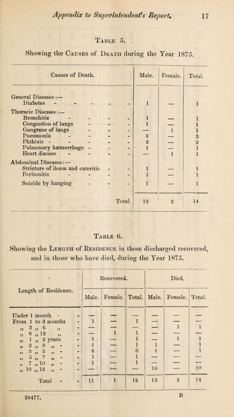 Table 5. Showing the Causes of Death during the Year 1875. Causes of Death. Male. Female. Total. General Diseases :— Diabetes - - 1 1 Thoracic Diseases:— Bronchitis - 1 _ 1 Congestion of lungs - 1 — 1 Gangrene of lungs - — 1 1 Pneumonia - 3 — 3 Phthisis ----- 2 _ 2 Pulmonary haemorrhage - 1 — 1 Heart disease - — 1 1 Abdominal Diseases: — Stricture of ileum and enteritis 1 — 1 Peritonitis - 1 — 1 Suicide by hanging ... 1 — 1 Total 12 2 14 Table 6. Showing the Length of Residence in those discharged recovered, and in those who have died, during the Year 1875. • . Length of Residence. Recovered * Died. Male. Female. Total. Male. Female. Total. Under 1 month - .. -i . - _ From 1 to 3 months 1 — 1 — — — „ 3 „ 6 ., —• — — — 1 1 „ 6 „ 12 — 1 1 — — — » 1 „ 2 years 1 — 1 — 1 1 » 2 ,, 3 ,, - 1 — 1 1 — 1 >> 3 „ 5 „ 6 — 6 1 — 1 57 - - V ff >1 1 — 1 — — — >5 1 » FI ,) 1 — 1 — — ,, 10 ,, 12 „ — —— — 10 -- 10 Total - 11 1 12 12 2 14 39477 B