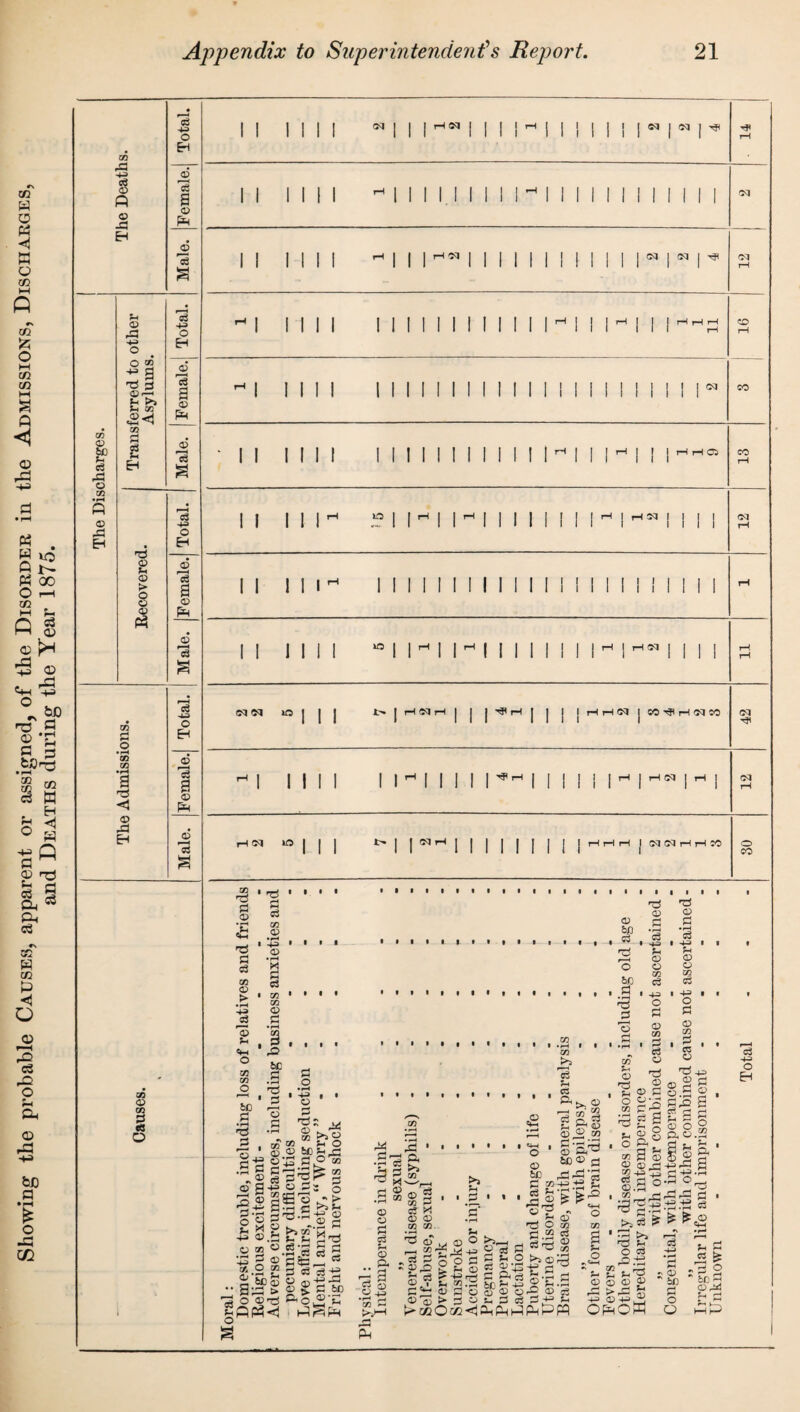 Showing the probable Causes, apparent or assigned, of the Disorder in the Admissions, Discharges, and Deaths during the Year 1875. cn xj -M c/2 p3 G6 1 •pH £ ro 3 o Total. 0-1 <M O | 1 1 rH N tH | | 1 rH rH Sd j GO ^ rH <M SO 42 • pH G0 xn •pH a <1 Female. H 1 1 1 1 1 1 TH 1 1 1 1 1^ 1 1 1 1 1 | rH j rHO, j rH j SI © Xl Eh Male. iH *° 1 1 1 l*,HI 1 INI 1 1 j HHrH j sqNHHM 30 SO © GO 3 «s O o3 £ D £ 3 «3 GO © > • pH % *H O V3 C/2 JD 60 •S 3 m • pH * +3 o •pH GO to © 3 • pH J be .3 *3 3 r-H o 3 3 o So O JZ3 ^ ?h O ©.2 © 43 3 © so C GO .Sc 1® £ 3^. © 3-»a © 3s s| 1||^ o g g '£■'1.® 3 -6 ®.a £*£ .g § °.s;s § g 2-2 ”1^3 gpp?<i ft c3 -4-3 O ft