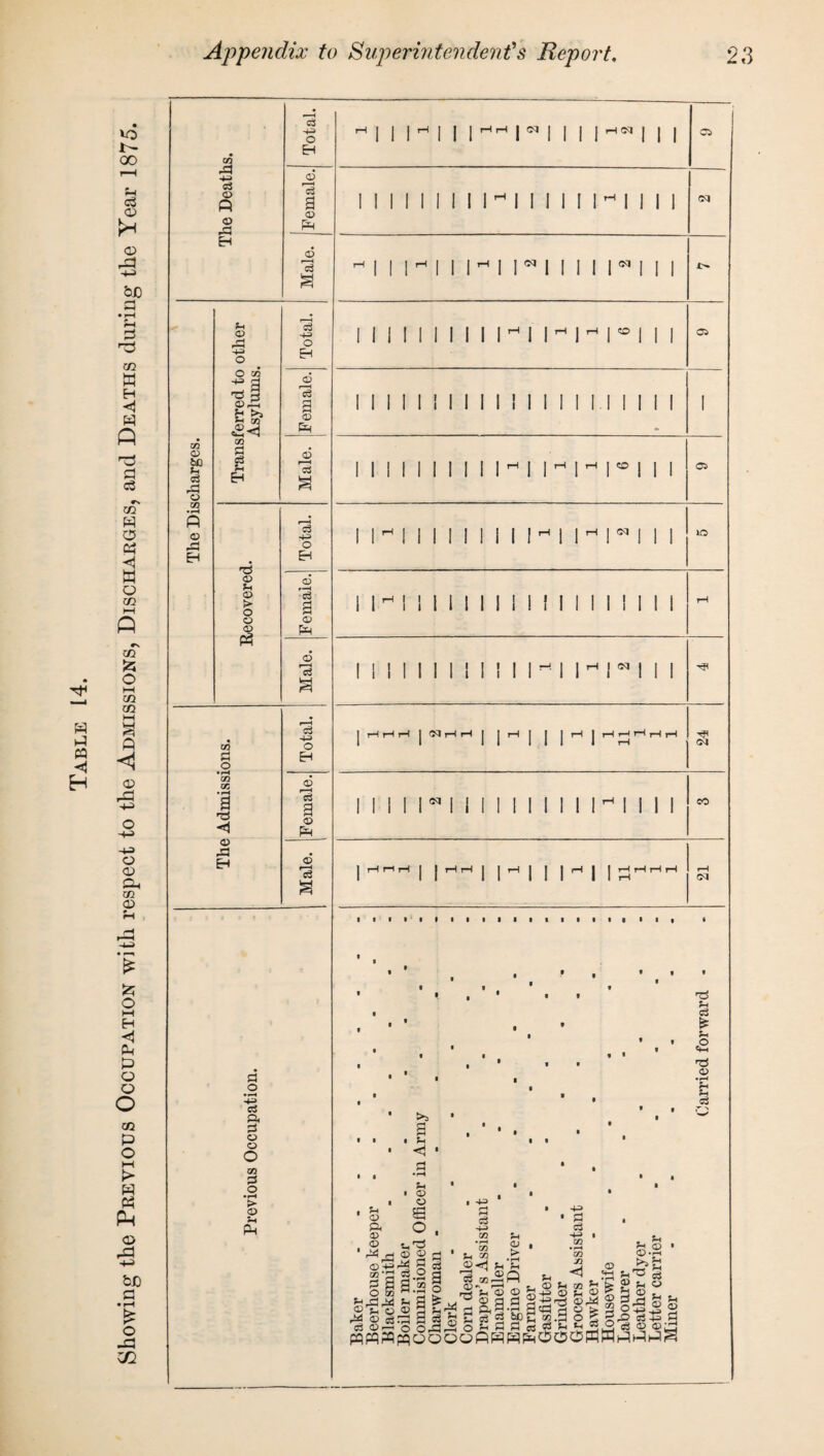 GO -4-i © -+H Previous Occupation. Baker. Beerhouse keeper.- - Blacksmith - ... Boiler maker - .... Commisioned Officer in Army Charwoman - - - - Clerk ...... Corn dealer .... Draper’s Assistant .... Enameller ..... Engine Driver ..... Farmer ...... Gasfitter ..... Grinder * - ... Grocers Assistant ... Hawker ... - Housewife ..... Labourer ... Leather dyer ..... Letter carrier ..... Miner ......