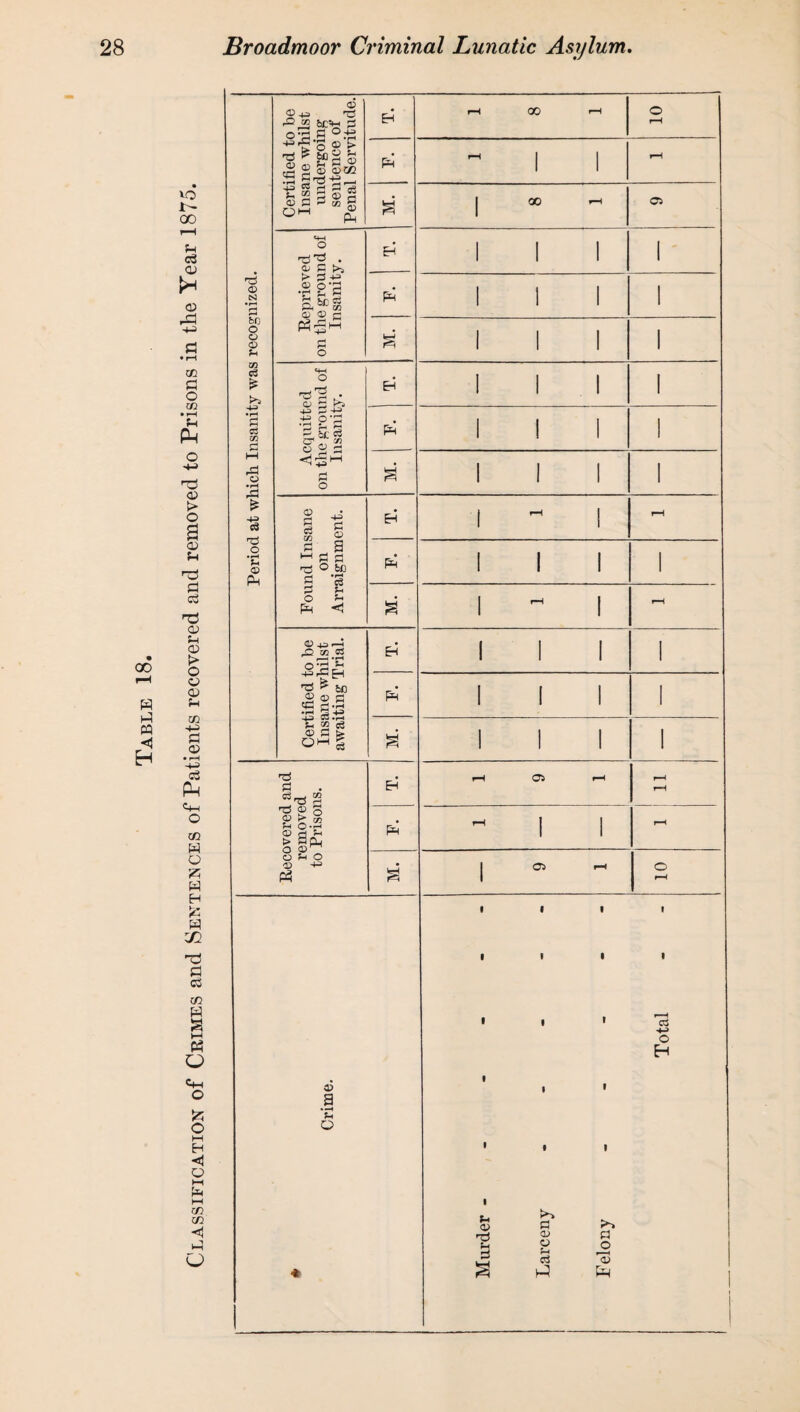 00 CQ <5 H vo i- 00 S-t C<3 <u 03 fl • rH m a o co PH o •+-» <03 O a <03 pH n0 3 ci T3 <v s-< <03 > O <03 03 S-H 03 -M £ <03 c3 PH C+H O 02 w o <z; w H w X! n0 £ <0 02 w C+H o fc o M H <1 o I—I pH i—i 03 CO h i-3 Vj Period at which Insanity was recognized. ___ ■ ■ — Certified to be Insane whilst undergoing sentence of Penal Servitude. E-h r-H 00 *-H o r-H PH ~ 1 1 r-H S 1 00 -H 03 Reprieved on the ground of Insanity. EH 1 1 1 1 PH 1 1 1 1 M. 1 1 ! 1 Acquitted on the ground of Insanity. EH 1 1 1 1 PH 1 ! 1 1 S 1 1 1 1 Pound Insane on Arraignment. EH 1 *—i rH PH 1 1 1 1 M. r-H r-H Certified to be Insane whilst awaiting Trial. Eh 1 1 1 1 pH 1 1 1 l M. 1 1 1 1 Recovered and removed to Prisons. EH rH Oi r-H f-H f-H PH ^ 1 1 r-H M. 03 l—< o rH » Crime. Murder - - Larceny - - ~ Felony - -