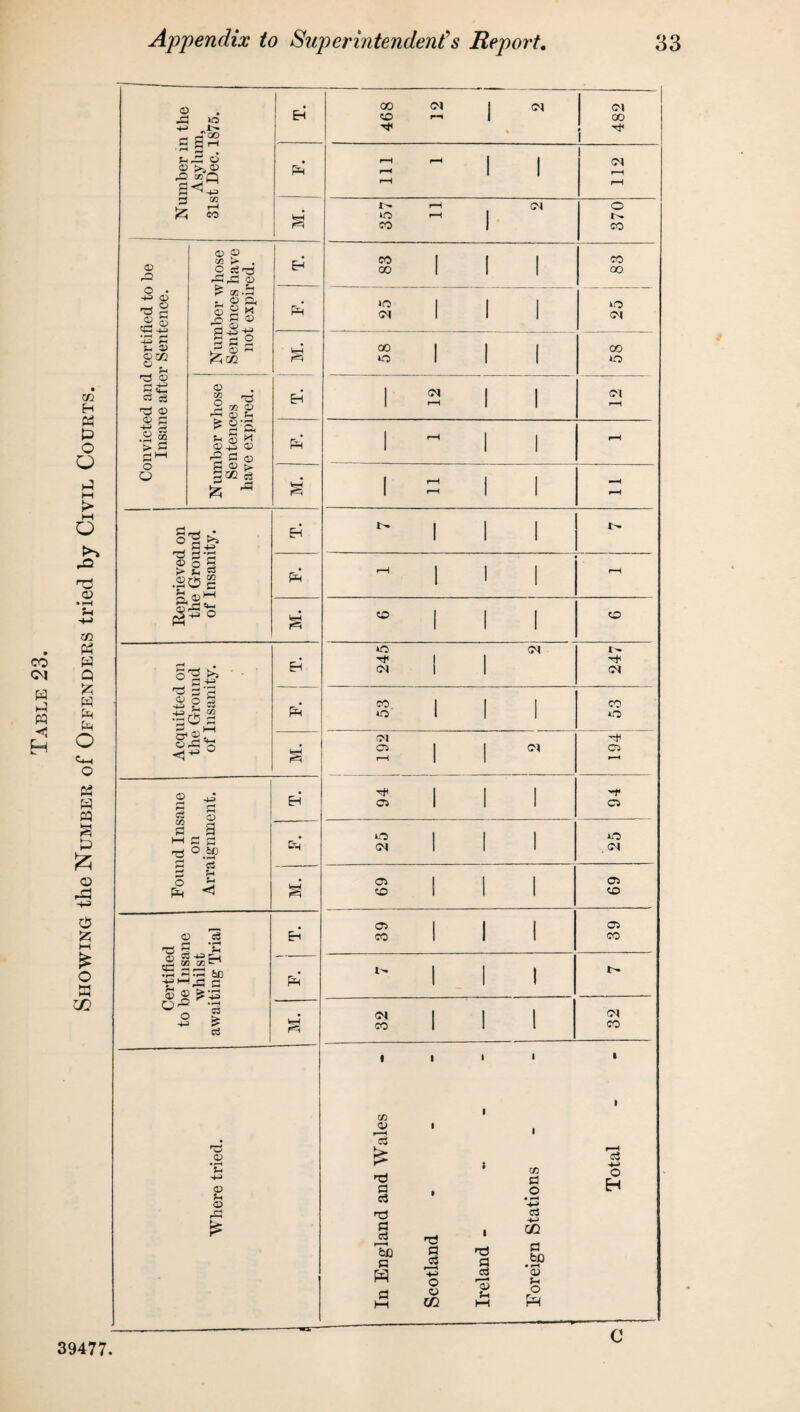 1 12 2 482 pd 357 11 2 370 CO 1 [ 1 00 I 1 | t>. 1 !>• 1 M. 69 69 Certified to be Insane whilst awaiting Trial Eh' Sill 39 Ph t'. | | | rn Sill 32 Where tried. In England and Wales Scotland - Ireland - - Foreign Stations Total 39477 C