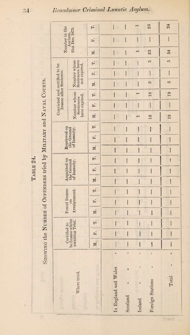 M. ' kO kn Certified to be Insane whilst awaiting Trial. EH 1 1 1 1 1 Pm III! 1 M. i 1 1 1 1 In England and Wales Scotland - Ireland - Foreign Stations