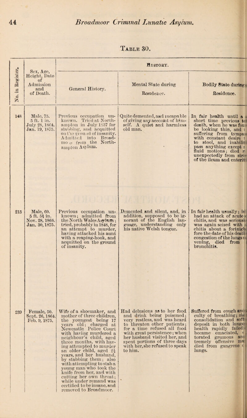 Table 30. • u Sex, Age, <Z) Height, Date 60 of Admission and »rH of Death. d £ Hibtojiy. General History. Mental State during Residence. Bodily State during, Residenoe. 148 Male, 75. 5 ft. 1 in. July 28,1864. Jan. 19, 1875. Previous occupation un¬ known. Tried at North¬ ampton in July 1337 lor stabbing, and acquitted on fie ground of insanity. Admitted into Broad- mo Ir from the North¬ ampton Asylum. Quite demented, and incapable of giving anvaceouint of him¬ self. A quiet and harmless old man. In fair health until a short time previous tell death, when he was fou: be looking thin, and i suffering from tympai with constant desire 1 to stool, and inabilits pass anything except si fluid motions; died r; unexpectedly from strip] of the ileum and enterit: i 215 Male, 60. 5 ft. 5i in. Nov. 28,1864. Jan. 30,1875. Previous occupation un¬ known ; admitted from the North Wales Asyltiffi ; tried, probably in 1848, for an attempt to murder, having attacked his aunt with a reaping-hook, and acquitted on the ground of insanity. Demented and silent, and, in addition, supposed to be ig¬ norant of the English lan¬ guage, understanding only his native Welsh tongue. In fair health usually; iii had an attack of acute 3 chitis, and was serious!! was again seized with chitis about a fortniglss] fore the date of his deatli: congestion of the lungs s s| vening, died from 1 bronchitis. 239 Eemale, 50. Sept. 26,1864, Eeb. 9,1875. Wife of a shoemaker, and mother of three children, the youngest being 17 years old; charged at Newcastle Police Court with having murdered a neighbour’s child, aged three months, with hav¬ ing attempted to murder an older child, aged 2i years, and her husband, 'by stabbing them ; also with attempting to stab a young man who took the knife from her, and with cutting her own throat; while under remand was certified to be insane, and removed to Broadmoor. Had delusions as to her food and drink being poisoned; very restless, and was heard to threaten other patients; for a time refused all food with great persistence; when her husband visited her, and spent portions of three days with her, she refused to speak to him. Suffered from cough ancr culty of breathing; sig consolidation and soft! deposit in both lungs; health rapidly failed became emaciated, * torated grumous an tremely offensive nnu died from gangrene ( . lungs.