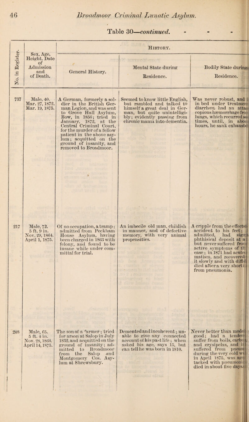 History. Residence. 737 Male, 40. Mar. 27,1872. Mar. 19,1875. A German, formerly a sol¬ dier in the British Ger¬ man Legion, and was sent to Grove Hall Asylum, Bow, in 1856; tried in January, 1872, at the Central Criminal Court, for the murder of a fellow patient in the above asy¬ lum ; acquitted on the ground of insanity, and removed to Broadmoor. Seemed to know little English, but rambled and talked to himself a great deal in Ger¬ man, but quite unintelligi¬ bly; evidently passing from chronic mania into dementia. Was never robust, and in bed under treatmerr- diarrhoea had an attar copious haemorrhage fro lungs, which recurred S(W times, until, in abou. hours, he sank exhaustc 217 Male, 72. 5 ft. 9 in. Nov. 29,1864. April 1, 1875. Of no occupation, a tramp; admitted from Beckham House Asylum, having been charged in 1863 with felony, and found to be insane while under com¬ mittal for trial. An imbecile old man, childish in manner, and of defective memory, with very animal propensities. 208 Male, 65. 5 ft. 4 in. Nov. 28,1864, April 14,1875 The son of a farmer ; tried for arson at Salop in July 1832. and acquitted on the ground of insanity; ad¬ mitted to Broadmoor from the Salop and Montgomery Cos. Asy¬ lum at Shrewsbury. Dementedandincoherent; un¬ able to give any connected account of his part life ; when asked his age, says 15, but can tell he was born in 1810. A cripple from the effect?;! accident to his feet; admitted, had sign:;» phthisical deposit at a: but never suffered froii active symptoms of tit ease ; in 1871 had acutei matism, and recovered it slowly and with dilM died after a very short i from pneumonia. Never better than modeii good; had a tender* suffer from boils, carbu and erysipelas, and iii suffered from pneun during the very cold w in April 1875. was agr tacked with pneuinoni died in about live days.i f;