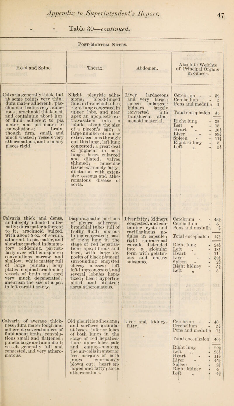 Table 30—continued. Post-Mortem Notes. Head and Spine. Thorax. Absolute Weights Abdomen. of Principal Organs in ounces. Calvaria generally thick, hut at some points very thin; dura mater adherent; pac¬ chionian bodies very nume¬ rous ; arachnoid thickened, and containing about 2 oz. of fluid; adherent to pia mater, and pia mater to convolutions; brain, though firm, small, and much wasted; vessels very atheromatous, and in many places rigid. Slight pleuritic adhe¬ sions ; blood-tinged fluid in bronchial tubes; right lung congested in upper lobe, and near apex an apoplectic ex¬ travasation into a lobule, about the size of a pigeon’s egg; a large number of similar extravasations through¬ out this Jung; left lung congested; a great deal of pigment in both lungs; heart enlarged and dilated; valves thinned; muscular tissue extremely fatty; dilatation witli exten¬ sive osseous and athe¬ romatous disease of aorta. Liver lardaceous and very large ; spleen enlarged; kidneys largely converted into translucent albu- menoid material. Cerebrum - - 39 Cerebellum - 5 Pons and medulla 1 Total encephalon 45 Right lung - 32 Left „ - 18 Heart - - ioi Liver - - 89f Spleen - - n| Right kidney - 5 Left „ - Calvaria thick and dense, and deeply indented inter¬ nally; dura mater adherent to it; arachnoid bulged, with about 5 oz. of serum, adherent to pia mater, and showing marked inflamma¬ tory reddening, particu¬ larly over left hemisphere ; convolutions narrow and shallow; white matter full of large puncta; bony plates in spinal arachnoid ; vessels of brain and cord very much degenerated; aneurism the size of a pea in left carotid artery. Diaphragmatic portions of pleurae adherent; bronchial tubes full of frothy fluid; mucous lining congested; base of right lung in the stage of red hepatiza¬ tion ; apex fibrous and hard, with large de¬ posits of black pigment surrounding encysted cheesy masses; left left lung congested, and several lobules hepa- tized; heart hypertro¬ phied and dilated; aorta atheromatous. Liver fatty; kidneys congested, and con¬ taining cysts and cartilaginous no¬ dules in capsule ; right supra-renal capsule distended into a globular form with gelatin¬ ous and cheesy substance. Cerebrum - - 43J Cerebellum - 3 Pons and medulla 4 Total encephalon 47£ Right lung - 24 J Left „ - I8i Heart - -31 Liver - - 39i Spleen - - 2f Right kidney - 5| Left „ - 5 Calvaria of average thick¬ ness ; dura mater tough and adherent; several ounces of fluid about brain; convolu¬ tions small and flattened; puncta large and abundant; vessels generally full and congested, and very athero¬ matous. Old pleuritic adhesions; and surfaces granular at bases; inferior lobes of both lungs in the stage of red hepatiza¬ tion ; upper lobes pale and emphysematous, the air-cells in anterior free margins of both lungs enormously blown out; heart en¬ larged and fatty; aortfc atheromatous. Liver and kidneys fatty. Cerebrum - - 40 Cerebellum - 5f Pons and medulla L* Total encephalon 40£ Right lung - 29f Left „ - 23i Heart - - Ilf Liver - - 45£ Spleen - ■< 2f Right kidney - 4 Lelt ,, - 4f