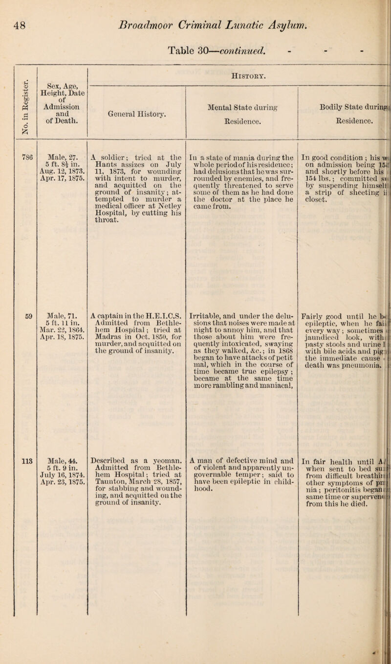 History. Residence. 786 Male, 27. 5 ft. in. Aug. 12,1873. Apr. 17, 1876. A soldier; tried at the Hants assizes on July 11, 1873, for wounding with intent to murder, and acquitted on the ground of insanity; at¬ tempted to murder a medical officer at Netley Hospital, by cutting his throat. In a state of mania during the whole period of his residence; had delusions that he was sur¬ rounded by enemies, and fre¬ quently threatened to serve some of them as he had done the doctor at the place he came from. In good condition ; his w on admission being 15r and shortly before his 154 lbs.; committed sr by suspending himself a strip of sheeting ii closet. 69 Male, 71. 5 ft. 11 in. Mar. 22,1864, Apr. 18, 1875. A captain in the H.E.I.C.S. Admitted from Bethle¬ hem Hospital; tried at Madras in Oct. 1850, for murder, and acquitted on the ground of insanity. Irritable, and under the delu¬ sions that noises were made at night to annoy him, and that those about him were fre¬ quently intoxicated, swaying as they walked, &c.; in 1868 began to have attacks of petit mal, which in the course of time became true epilepsy ; became at the same time more rambling and maniacal, Fairly good until he b> j epileptic, when he fait, every way ; sometimes ■ i jaundiced look, witln 1 pasty stools and urine 1 with bile acids and pig the immediate cause » death was pneumonia. 113 Male, 44. 5 ft. 9 in. July 16,1874. Apr. 23,1875. Described as a yeoman. Admitted from Bethle¬ hem Hospital; tried at Taunton, March 28, 1857, for stabbing and wound¬ ing, and acquitted on the ground of insanity. A man of defective mind and of violent and apparently un¬ governable temper; said to have been epileptic in child¬ hood. In fair health until A, when sent to bed sut from difficult breathin other symptoms of pit nia; peritonitis began r j same time or supervene from this he died.