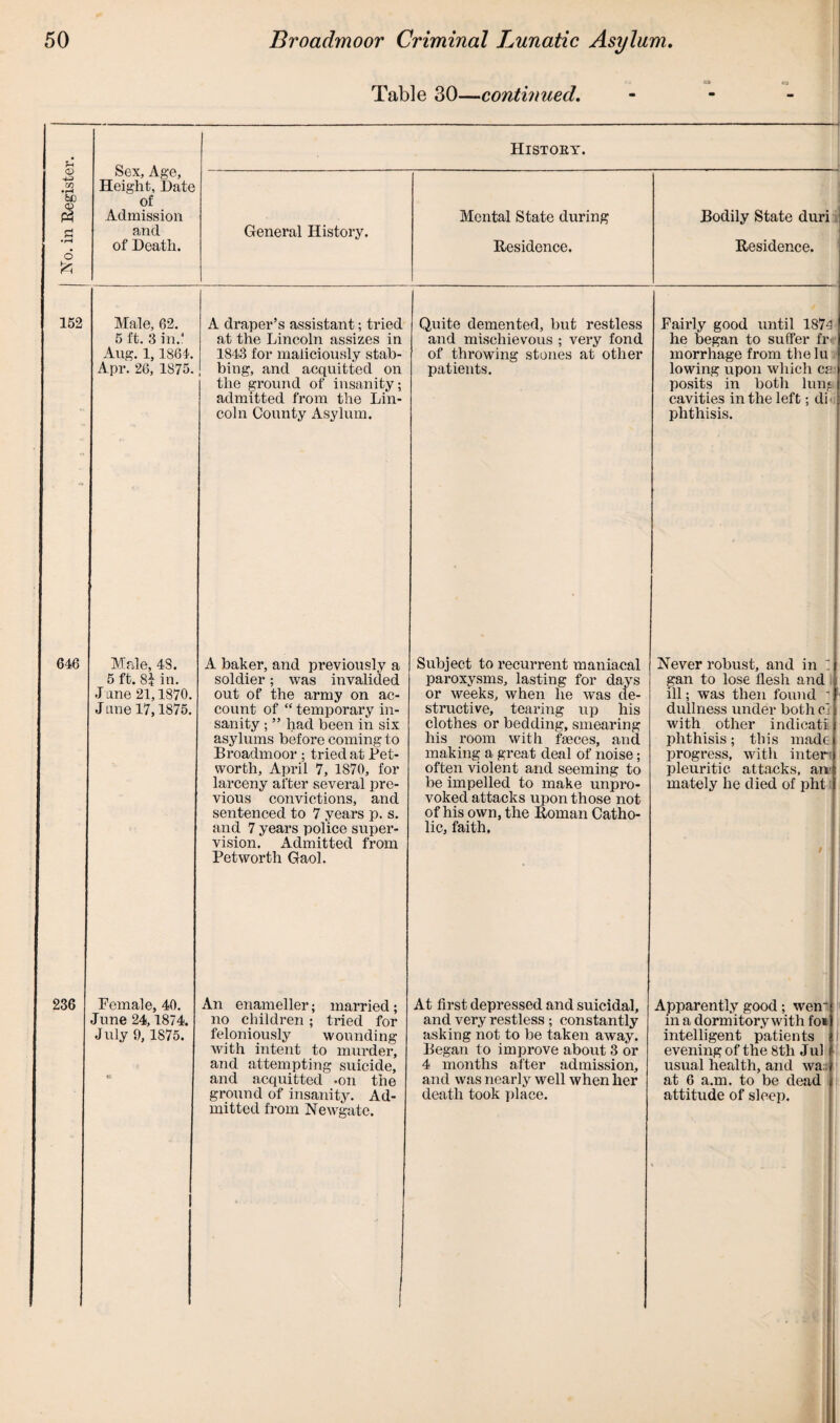 of Death. History. Residence. Residence. 152 Male, 62. 5 ft. 3 in.‘ Aug. 1,1861. Apr. 26, 1S75. A draper’s assistant; tried at the Lincoln assizes in 1843 for maliciously stab¬ bing, and acquitted on the ground of insanity; admitted from the Lin¬ coln County Asylum. Quite demented, but restless and mischievous ; very fond of throwing stones at other patients. Fairly good until 1874 he began to suffer fr morrhage from thelu lowing upon which ca: posits in both lung cavities in the left; di phthisis. 646 Male, 4S. 5 ft. 8J in. J ane 21,1870. J Line 17,1875. A baker, and previously a soldier; was invalided out of the army on ac¬ count of “ temporary in¬ sanity ; ” had been in six asylums before coming to Broadmoor ; tried at Pet- worth, April 7, 1870, for larceny after several pre¬ vious convictions, and sentenced to 7 years p. s. and 7 years police super¬ vision. Admitted from Pet worth Gaol. Subject to recurrent maniacal paroxysms, lasting for days or weeks, when he was de¬ structive, tearing up his clothes or bedding, smearing his room with faeces, and making a great deal of noise; often violent and seeming to be impelled to make unpro¬ voked attacks upon those not of his own, the Roman Catho¬ lic, faith. Never robust, and in I gan to lose flesh and ill; was then found ' - dullness under both o' with other indicatii phthisis; this made progress, with inter pleuritic attacks, an' mately he died of pht 236 Female, 40. June 24,1874. July 9, 1875. An enameller; married; no children ; tried for feloniously wounding with intent to murder, and attempting suicide, and acquitted -on the ground of insanity. Ad¬ mitted from Newgate. At first depressed and suicidal, and very restless ; constantly asking not to be taken away. Began to improve about 3 or 4 months after admission, and was nearly well when her death took place. Apparently good ; wen- 1 in a dormitory with foi intelligent patients evening of the 8th Jul usual health, and wa; at 6 a.m. to be dead attitude of sleep.