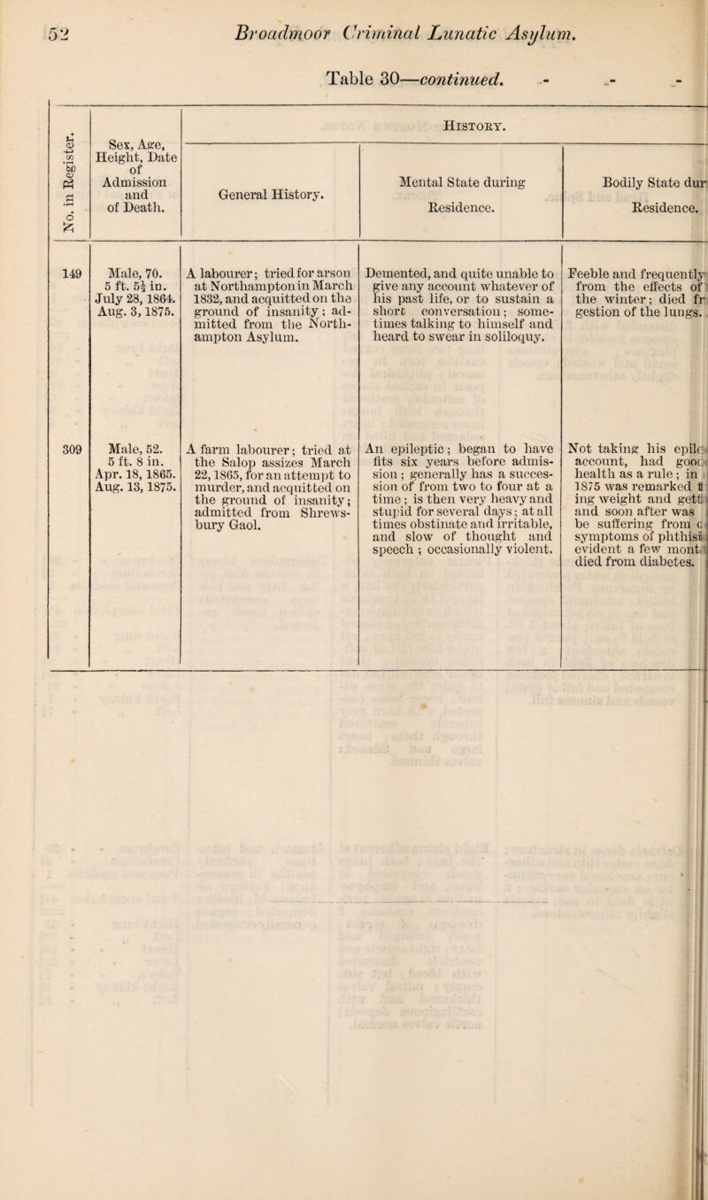 History. 149 Male, 70. 5 ft. 5^ in. July 28,1864. Aug. 3, 1875. A labourer; tried for arson at Northampton in March 1832, and acquitted on the ground of insanity; ad¬ mitted from the North¬ ampton Asylum. Demented, and quite unable to give any account whatever of his past life, or to sustain a short conversation; some¬ times talking to himself and heard to swear in soliloquy. Feeble and frequently from the effects of the winter; died fr gestion of the lungs. 309 Male, 52. 5 ft. 8 in. Apr. 18,1865. Aug. 13, 1875. A farm labourer; tried at the Salop assizes March 22,1865, for an attempt to murder, and acquit ted on the ground of insanity; admitted from Shrews¬ bury Gaol. An epileptic; began to have fits six years before admis¬ sion ; generally has a succes¬ sion of from two to four at a time ; is then very heavy and stupid for several days; at all times obstinate and irritable, and slow of thought and speech ; occasionally violent. Not taking his epilea account, had goooi health as a rule ; in 1875 was remarked th ing weight and getff tj and soon after was be suffering from c <j symptoms of phthisS evident a few monfct died from diabetes. -I