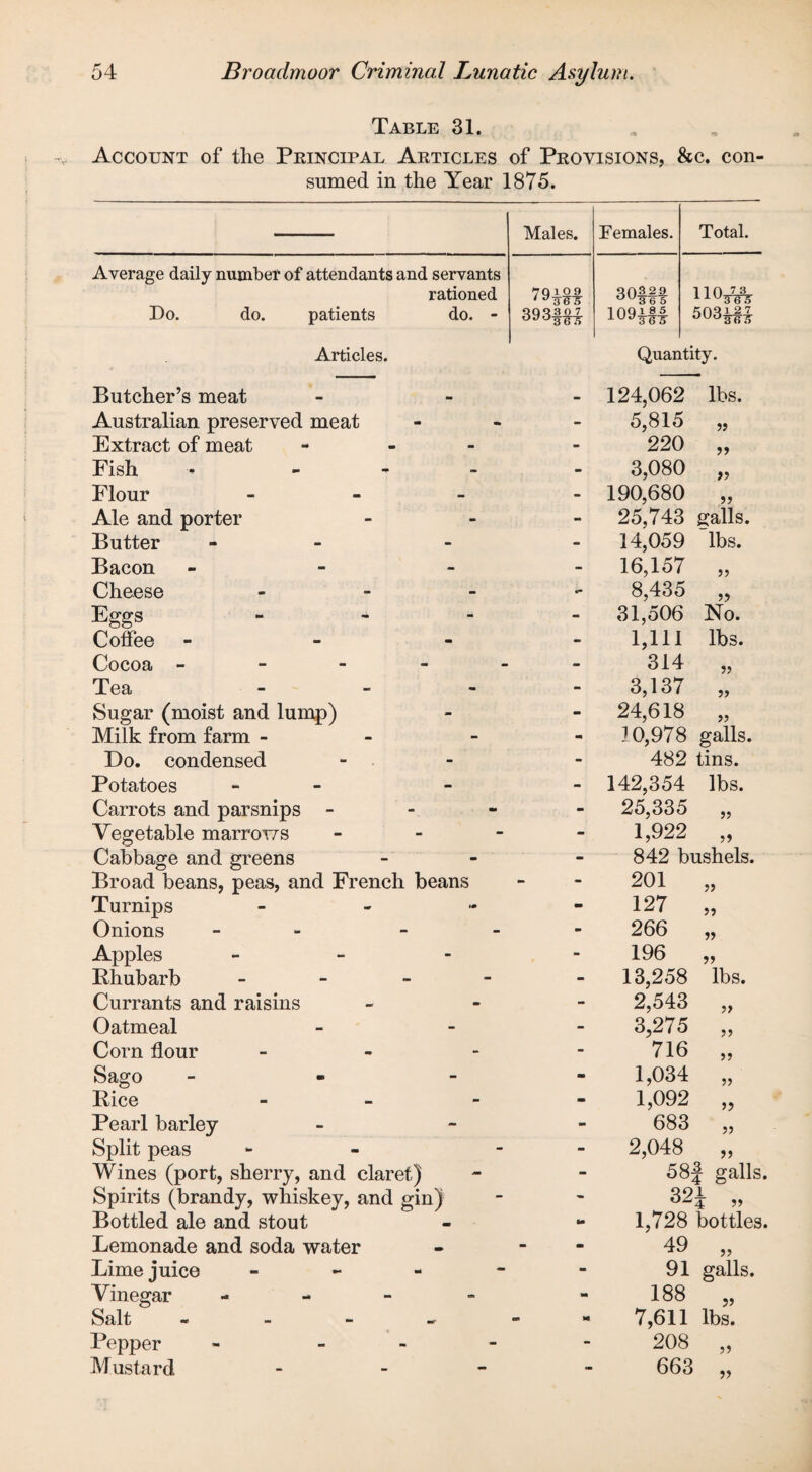 Table 31. Account of the Principal Articles of Provisions, &c. con sumed in the Year 1875. Males. Females. Total. Average daily number of attendants and servants rationed 70109 30§f* 1 1 0 7 3 Do. do. patients do. - 393f^ loam ouo5ir7> Articles. Butcher’s meat Quantity. 124,062 lbs. Australian preserved meat ** - 5,815 „ Extract of meat - - 220 „ Fish - - - - 3,080 „ Flour - - 190,680 „ Ale and porter - - 25,743 galls. Butter - - 14,059 lbs. Bacon - - 16,157 „ Cheese - *• 8,435 „ Eggs - - 31,506 No. Coffee - - - 1,111 lbs. Cocoa - - - 314 „ Tea - - 3,137 „ Sugar (moist and lump) - - 24,618 „ 10,978 galls. Milk from farm - - - Do. condensed - - 482 tins. Potatoes - - 142,354 lbs. Carrots and parsnips - - - 25,335 „ Vegetable marrov/s - - 1,922 „ Cabbage and greens m - 842 bushels. Broad beans, peas, and French beans - 201 ft Turnips i# - 127 >1 Onions - - »» 266 Apples - - 196 Rhubarb - - - 13,258 lbs. Currants and raisins - - 2,543 „ Oatmeal - - 3,275 „ Corn flour - - 716 „ Sago - - 1,034 „ Rice - - 1,092 „ Pearl barley - m 683 „ Split peas - - 2,048 „ Wines (port, sherry, and claret) - - 58| galls Spirits (brandy, whiskey, and gin) - 32i „ Bottled ale and stout - am 1,728 bottles Lemonade and soda water ■» - 49 „ Lime juice - - m 91 galls. Vinegar - - m 188 „ Salt - n> M 7,611 lbs. Pepper - - - - 208 „ Mustard - - 663 „