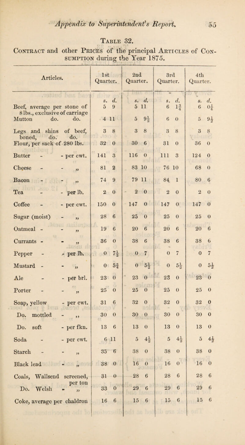 Table 32. Contract and other Prices of the principal Articles of Con¬ sumption during the Year 1875. Articles. 1st Quarter. 2nd Quarter. 3rd Quarter. 4th Quarter. Beef, average per stone of s. 5 d. 9 s. 5 d. 11 •e s. 6 d. If s. 6 d. of 8 lbs., exclusive of carriage Mutton do. do. 4 11 5 oi y2 6 0 5 H Legs and shins of beef, 3 8 3 8 3 8 3 8 boned, do. do. Flour, per sack of 280 lbs. 32 0 30 6 31 0 36 0 Butter per cwt. 141 3 116 0 111 3 124 0 Cheese » 81 2 83 10 76 10 68 0 Bacon 55 74 9 79 11 84 1 80 6 Tea per lb. 2 0 2 0 2 0 2 0 Coffee per cwt. 150 0 147 0 147 0 147 0 Sugar (moist) 28 6 25 0 25 0 25 0 Oatmeal - » 19 6 20 6 20 6 20 6 Currants - 55 36 0 38 6 38 6 38 6 Pepper - * per lb. 0 Vi * 2 0 7 0 7 0 7 Mustard - 55 0 5f 0 °2 0 5JL °2 0 ^2 Ale per brl. 23 0 23 0 23 0 23 0 Porter a 25 0 25 0 25 0 25 0 Soap, yellow per cwt. 31 6 32 0 32 0 32 0 Do. mottled 55 30 0 30 0 30 0 30 0 Do. soft per fkn. 13 6 13 0 13 0 13 0 Soda per cwt. 6 11 5 41 5 aX *2 5 H Starch 55 35 6 38 0 38 0 38 0 Black lead 55 38 0 16 0 16 0 16 0 Coals, Wallsend screened, 31 0 28 6 28 6 28 6 Do. Welsh per ton )> 33 0 29 6 29 6 29 6 Coke, average per chaldron 16 6 15 6 15 6 15 6