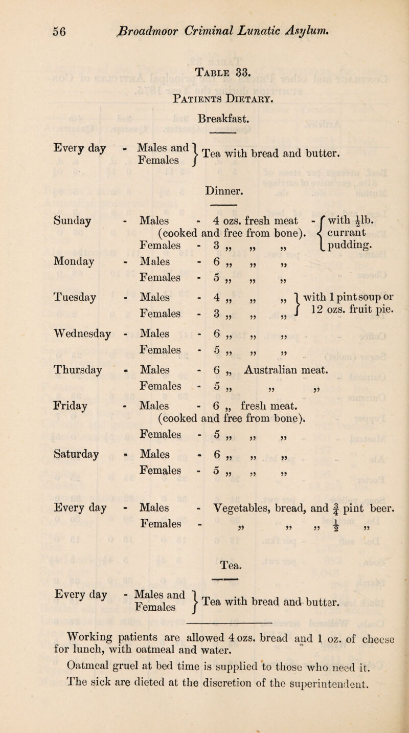 Table 33. Patients Dietary. Breakfast. Every day - Males and 1 T(,a with bread and butter. Jb emales J Dinner. Sunday - Males m 4 ozs. fresh meat - f with ^lb. (cooked and free from bone). currant Females - 3 „ L pudding. Monday - Males • 6 „ Females m 5 „ 55 >> Tuesday - Males - 4 „ 55 „ 1 with 1 pint soup or Females - 3 „ 55 .12 ozs. fruit pie. Wednesday - Males - 6 „ 55 55 Females - 5 „ 55 55 Thursday - Males - 6 „ Australian meat. Females „ - 5 „ 55 55 Friday - Males aa 6 „ fresh meat. (cooked and free from bone). Females - 5 ,, 55 Saturday - Males - 6 „ >> 55 Females aa 5 „ 55 Every day - Males - Vegetables, bread, and J pint beer. Females 55 1 55 2 55 Tea. Every day - Males and 1 ™ ... , . , , ,, Females f Tea wlth bread ancl butter. Working patients are allowed 4ozs. bread and 1 oz. of cheese for lunch, with oatmeal and water. Oatmeal gruel at bed time is supplied to those who need it. The sick are dieted at the discretion of the superintendent.