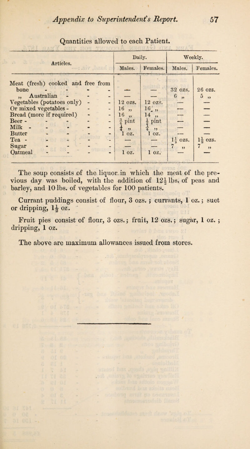 Quantities allowed to each Patient. Articles. Daily. Weekly. Males. Females. Males. Females. Meat (fresh) cooked and free from bone - - • 32 ozs. 26 ozs. „ Australian - - — — 6 „ 5 „ Vegetables (potatoes only) - - 12 ozs. 12 ozs. — Or mixed vegetables - - - 16 „ „ — — Bread (more if required) - - 16 „ 14 „ — — Beer - - - fj>int ^ pint — — Milk - • - 4 ’) — — Butter - - 1 oz. 1 OZ. — — Tea - - - — — ll ozs. li OZS. Sugar - - — — 7 „ 7 „ Oatmeal • 1 oz. 1 1 oz. The soup consists of the liquor.in which the meat of the pre¬ vious day was boiled, with the addition of 12J lbs. of peas and barley, and 10 lbs. of vegetables for 100 patients. Currant puddings consist of flour, 3 ozs. ; currants, 1 oz.; suet or dripping, 1^ oz. Fruit pies consist of flour, 3 ozs.; fruit, 12 ozs.; sugar, 1 oz. ; dripping, 1 oz. The above are maximum allowances issued from stores.