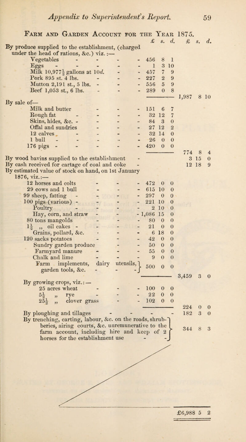 Farm and Garden Account for the Year By produce supplied to the establishment, (charged under the head of rations, &c.) viz.:— Vegetables - Eggs - Milk 10,977^ gallons at 10c?. Pork 895 st. 4 lbs. - Mutton 2,191 st., 5 lbs. - Beef 1,053 st., 6 lbs. - By sale of— Milk and butter - Bough fat - - - Skins, hides, &c. - - - Offal and sundries - 12 calves - 1 bull - - - - - 176 pigs - By wood bavins supplied to the establishment By cash received for cartage of coal and coke By estimated value of stock on hand, on 1st January 1876, viz.:— 12 horses and colts - 29 cows and 1 bull - 99 sheep, fatting - - - 100 pigs (various) - Poultry - Hay, corn, and straw - 80 tons mangolds - oil cakes - Grains, pollard, &c. 120 sacks potatoes - Sundry garden produce Earmyard manure - Chalk and lime Farm implements, garden tools, &c. By growing crops, viz.: — 25 acres wheat c i dairy utensils, 25| rye clover grass £ s. d. 456 8 1 1 3 10 457 7 9 227 2 9 556 5 9 289 0 8 151 6 7 32 12 7 84 3 0 27 12 2 32 14 0 26 0 0 420 0 0 472 0 0 615 10 0 297 0 0 221 10 0 2 10 0 1,086 15 0 80 0 0 21 0 0 6 18 0 42 0 0 50 0 0 55 0 0 9 0 0 ■ 500 0 0 100 0 0 22 0 0 102 0 0 By ploughing and tillages - By trenching, carting, labour, &c. on the roads, shrub-' beries, airing courts, &c. unremunerative to the farm account, including hire and keep of 2 horses for the establishment use 1875. £ s. d. 1,987 8 10 774 8 4 3 15 0 12 18 9 3,459 3 0 224 182 0 3 0 0 344 8 3 £6,988 5 2