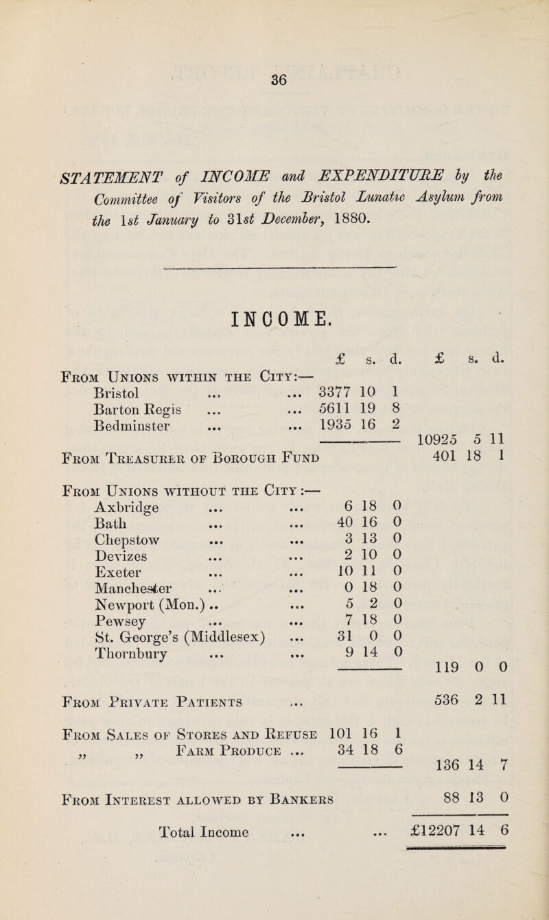 STATEMENT of INCOME and EXPENDITURE by the Committee of Visitors of the Bristol Lunatic Asylum from the ls£ January to 31s£ December, 1880. INCOME. £ s. d. £ s. d. From Unions within the City:-— Bristol 3377 10 1 Barton Regis 5611 19 8 Bedminster 1935 16 2 —- 10925 5 11 From Treasurer of Borough Fund 401 18 1 From Unions without the City Axbridge 6 18 0 Bath 40 16 0 Chepstow 3 13 0 Devizes 2 10 0 Exeter 10 11 0 Manchester 0 18 0 Newport (Mon.) .. 5 2 0 Pewsey 7 18 0 St. George’s (Middlesex) 31 0 0 Thornbury 9 14 0 119 0 0 From Private Patients 536 2 11 From Sales of Stores and Refuse 101 16 1 „ „ Farm Produce ... 34 18 6 136 14 7 From Interest allowed by Bankers 00 GO 13 0 Total Income • * * £12207 14 6