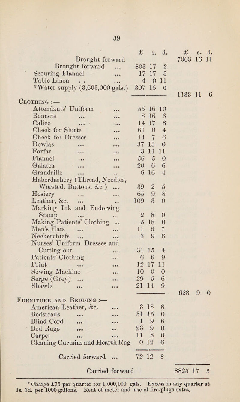 £ s. d. Brought forward Brought forward * • » 803 17 2 Scouring Flannel • • ■ 17 17 5 Table Linen . . « • • 4 0 11 *Water supply (3,603,000 gals.) 307 16 0 Clothing :— Attendants’ Uniform • • • 55 16 10 Bonnets • • • 8 16 6 Calico ... • • • • 14 17 8 Check for Shirts • • • 61 0 4 Check foi Dresses • • • 14 7 6 Dowlas • • • 37 13 0 Forfar • • • 3 11 11 Flannel • • • 56 5 0 Galatea ... • • • 20 6 6 Grandrille \ • 6 16 4 Haberdashery (Thread, Needles, Worsted, Buttons, &c ) • • • 39 2 5 Hosiery • • • 65 9 8 Leather, &c. • • 109 3 0 Marking Ink and Endorsing Stamp « j 2 8 0 Making Patients’ Clothing Men’s Hats • » 5 18 0 • • • 11 6 f-T i Neckerchiefs 3 9 6 Nurses’ Uniform Dresses and Cutting out Patients’ Clothing • k » 31 15 4 • * « 6 6 9 Print * • • 12 17 11 Sewing Machine • * * 10 0 0 Serge (Grey) ... d 6 • 29 5 6 Shawls • • • 21 14 9 Furniture and Bedding :— American Leather, &c. • • • 3 18 8 Bedsteads • • • 31 15 0 Blind Cord • • • 1 9 6 Bed Rugs ... « • 23 9 0 Carpet • • • 11 8 0 Cleaning Curtains and Hearth Rug 0 12 6 Carried forward • • • 72 12 8 £ s. d. 7063 16 11 1133 11 6 628 9 0 Carried forward 8825 17 5 * Charge £75 per quarter for 1,000,000 gals. Excess in any quarter at Is. 3d. per 1000 gallons. Rent of meter and use of fire-plugs extra.