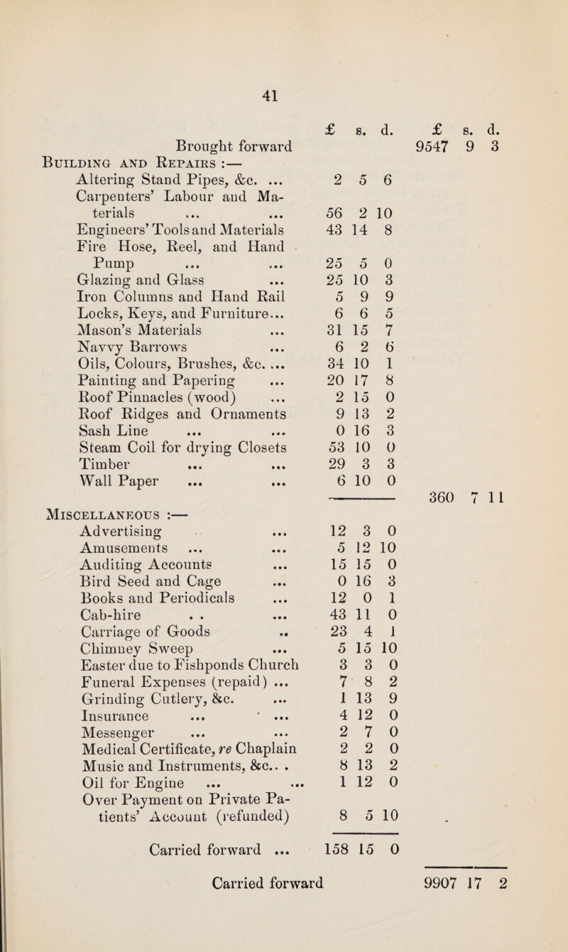 £ s. d. Brought forward Building and Repairs :— Altering Stand Pipes, &c. ... 2 5 6 Carpenters’ Labour and Ma- terials 56 2 10 Engineers’ Tools and Materials 43 14 8 Fire Hose, Reel, and Hand Pump 25 5 0 Glazing and Glass 25 10 3 Iron Columns and Hand Rail 5 9 9 Locks, Keys, and Furniture... 6 6 5 Mason’s Materials 31 15 7 Navvy Barrows 6 2 6 Oils, Colours, Brushes, &c. ... 34 10 1 Painting and Papering 20 17 8 Roof Pinnacles (wood) 2 15 0 Roof Ridges and Ornaments 9 13 2 Sash Line 0 16 3 Steam Coil for drying Closets 53 10 0 Timber 29 3 3 Wall Paper 6 10 0 Miscellaneous :— Advertising 12 3 0 Amusements 5 12 10 Auditing Accounts 15 15 0 Bird Seed and Cage 0 16 3 Books and Periodicals 12 0 1 Cab-hire . . 43 11 0 Carriage of Goods 23 4 1 Chimney Sweep 5 15 10 Easter due to Fishponds Church 3 3 0 Funeral Expenses (repaid) ... 7 8 2 Grinding Cutlery, &c. 1 13 9 Insurance ... ' ... 4 12 0 Messenger 2 7 0 Medical Certificate, re Chaplain 2 2 0 Music and Instruments, &c.. . 8 13 2 Oil for Engine 1 12 0 Over Payment on Private Pa- tients’ Account (refunded) 8 o 10 Carried forward ... 158 15 0 £ s. d. 9547 9 3 360 7 H