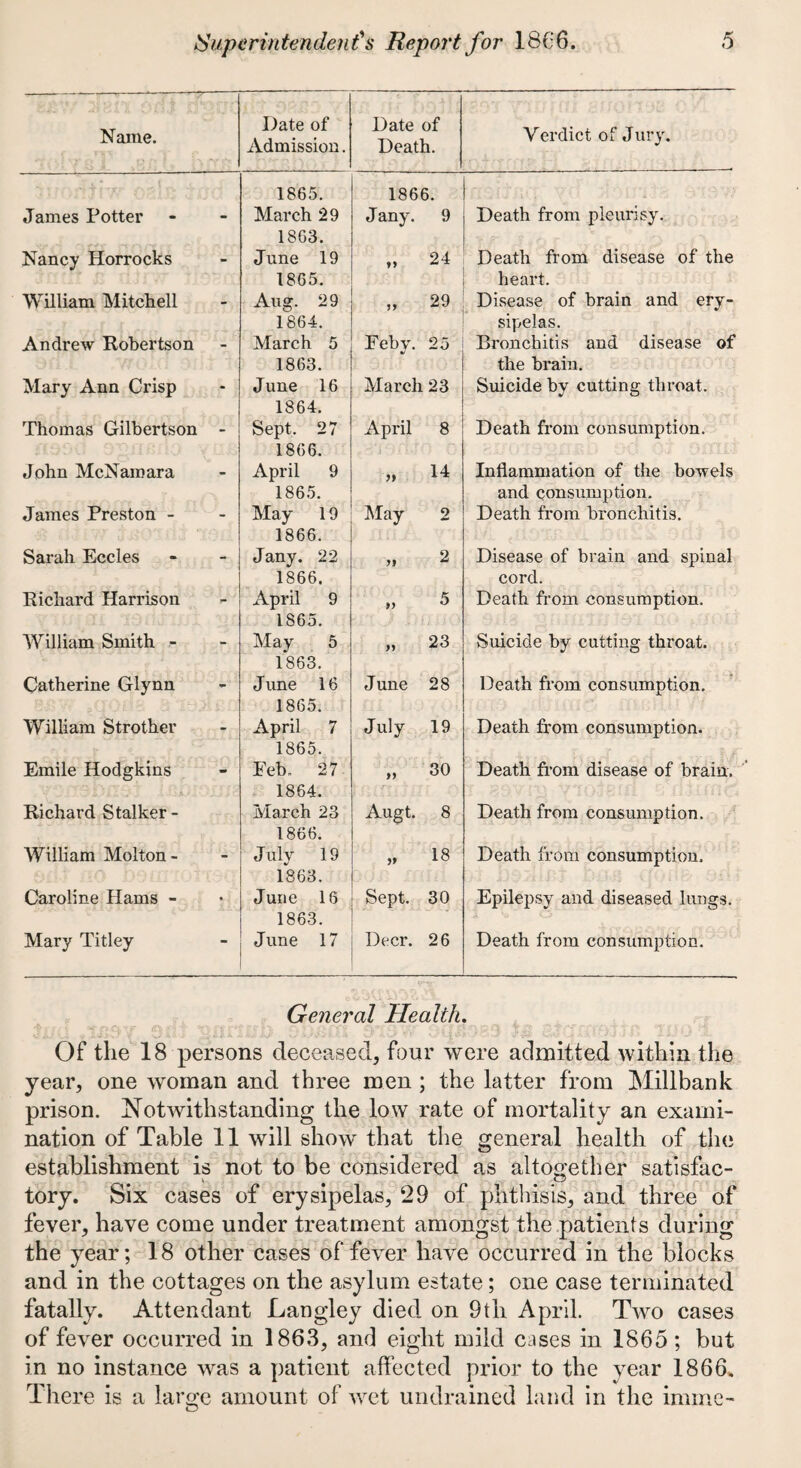 Name. Date of Admission. Date of Death. Verdict of Jury. James Potter 1865. March 29 1866. J any. 9 Death from pleurisy. Nancy Horrocks 1863. June 19 „ 24 Death from disease of the William Mitchell 1865. Aug. 29 „ 29 heart. Disease of brain and ery- Andrew Robertson 1864. March 5 Eeby. 25 sipelas. Bronchitis and disease of Mary Ann Crisp 1863. June 16 March 23 the brain. Suicide by cutting throat. Thomas Gilbertson 1864. Sept. 27 April 8 Death from consumption. John McNamara 1866. April 9 0 14 Inflammation of the bowels James Preston - 1865. May 19 May 2 and consumption. Death from bronchitis. Sarah Eccles 1866. Jany. 22 „ 2 Disease of brain and spinal Richard Harrison 1866. April 9 % 5 cord. Death from consumption. William Smith - 1865. May 5 „ 23 Suicide by cutting throat. Catherine Glynn 1863. J une 16 June 28 Death from consumption. William Strother 1865. April 7 July 19 Death from consumption. Emile Hodgkins 1865. Feb. 27 n 30 Death from disease of brain. Richard Stalker- 1864. March 23 Augt. 8 Death from consumption. William Molton- 1866. July 19 „ 18 Death from consumption. Caroline Hams - 1863. June 16 Sept. 30 Epilepsy and diseased lungs. Mary Titley - 1863. June 17 ' Deer. 26 Death from consumption. General Health. Of the 18 persons deceased, four were admitted within the year, one woman and three men ; the latter from Millbank prison. Notwithstanding the low rate of mortality an exami¬ nation of Table 11 will show that the general health of the establishment is not to be considered as altogether satisfac- tory. Six cases of erysipelas, 29 of phthisis, and three of fever, have come under treatment amongst the patients during the year; 18 other cases of fever have occurred in the blocks and in the cottages on the asylum estate; one case terminated fatally. Attendant Langley died on 9th April. Two cases of fever occurred in 1863, and eight mild cases in 1865; but in no instance was a patient affected prior to the year 1866. There is a large amount of wet undrained land in the inline-