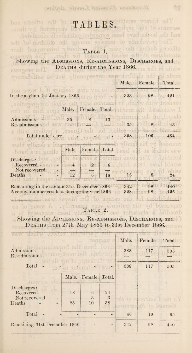 Table 1. Showing the Admissions, Re-admissions, Discharges, and Deaths during the Year 1866. In the asylum 1st January 1866 Admissions Re-admissions 35 Female. Total. 8 43 Total under care . • . ! J ■r Discharges : Recovered - Not recovered Deaths Male. Female. 4 12 2 6 Total. 6 18 Remaining in the asylum 31st December 1866 - Average number resident during-the year 1866 Male. Female. 323 98 ■ 35 8 358 106 16 8 342 98 328 98 Total. . 421 43 464 24 440 426 Table 2. Showing the Admissions, Re-admissions, Discharges, and Deaths from 27th May 1863 to 31st December 1866. Male. Female. Total. Admissions - • • 388 117 505 Re-admissions - - - - — — — Total - - - - 388 117 505 Male. Female. Total. Discharges: Recovered 18 6 24 Not recovered — 3 3 Deaths 28 10 38 Total • - - - 46 19 65 Remaining 31st December 1866 - - 342 98 440