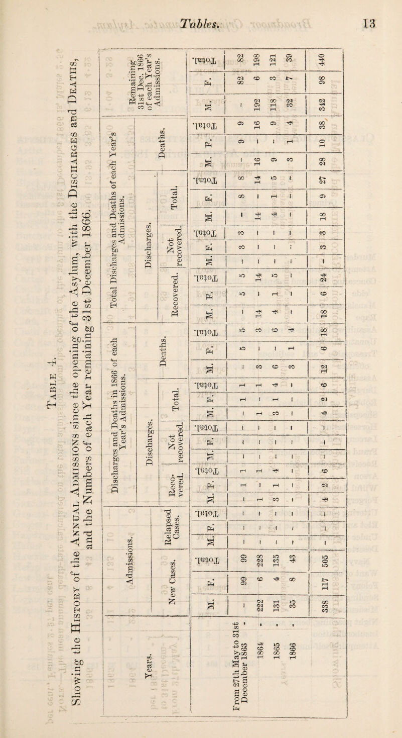 82 39 o 1 192 118 32 342 JSO % cd & c3 TB?<>X 16 R rH Total Discharges and Deaths of each \ Admissions. R M. rH Discharges. 03 EH T'BIOJ, 8 14 5 DJ R 00 | rH 1 05 tH Not recovered. R M. ! 1 1 1 1 © u 03 > l^lOJi 5 14 5 24 R o R WH 1 ^ ^ 1 rH 00 r-* T8l0Jj iO co CD 18 43 o 3 o W X HP R iO 1 1 rH eo Discharges and Deaths in 1866 o( Year’s Admissions. R i co co co ot 4-3 o R rH I rH I cq Discharges. EH 1 rH eo | Not recovered. T8l°Jj 1 1 1 1 i R till i WH 1 1 1 1 i • h •TOOl rH rH -ft 1 j eO Reco verec R rH 1 rH 1 £ 1 rH CO 1 T5 05 • CC 33 Q, 05 TUOj, 1 1 1 1 i . 173 53 Js 05 45 otf ®Q R R 1 1 ( 1 i S 1 1 1 1 i .O n <72 3 CO 0) C/3 c3 T81°.L 99 22S 135 43 505 < o £ 05 Cr o CC ^ 00 C5 117 222 131 35 338 V '' FH <8 1 * • • <v From 27th May to 31 December 1863 1864 1865 1866