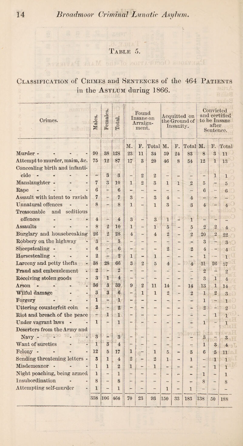 Table 5. Classification of Crimes and Sentences of the 464 Patients in the Asylum during 1866. Crimes. Males. Females. 1 Total. Found Insane on Arraign¬ ment. Acquitted on the Ground of Insanity. Convicted and certified to be Insane after Sentence. M. F. Total M. F. Total M. F. Total Murder • 90 38 128 23 11 34 59 24 83 8 3 11 Attempt to murder, maim, &c. 75 12 87 17 3 20 46 8 54 12 1 13 Concealing birth and infanti- cide - - 3 3 - 2 2 - - - - 1 1 Manslaughter - 7 3 10 1 2 3 1 1 2 5 - 5 Rape .... 6 - 6 - - - - - - 6 - 6 Assault with intent to ravish 7 - 7 3 - 3 4 - 4 - - — Unnatural offences 8 - 8 1 - 1 3 - 3 4 - 4 Treasonable and seditious offences 4 - 4 3 - 3 1 - 1 - - — Assaults 8 2 10 1 - 1 5 - 5 2 2_ 4 Burglary and housebreaking 26 2 28 4 - 4 2 - 2 20 2 22 Robbery on the highway 3 - 3 - - - - - - 3 - 3 Sheepstealing - 6 - 6 - - 2 - 2 4 - 4 Horsestealing ... 2 r 2 1 - 1 - - 1 - 1 Larceny and petty thefts 38 28 66 3 2 5 4 - 4 31 26 I 57 Fraud and embezzlement 2 - 2 - - - - - - 2 - 2 Receiving stolen goods 3 1 4 - - - - - - 3 1 4 Arson « 36 3 39 9 2 11 14 - 14 13 1 14 Wilful damage 3 3 6 - 1 1 2 - 2 1 2 3 Forgery ... 1 - 1 - - - - - - 1 - 1 Uttering counterfeit coin 2 - 2 - - - — - - 2 - 2 Riot and breach of the peace - 1 1 - - - - - - - 1 1 Under vagrant laws - 1 - 1 - - - - - 1 - 1 Deserters from the Army and Navy --- - 3 - & - - - - - - 3 - 3 Want of sureties 1 3 ** 4 - . - - - - 1 3 4 Felony .... 12 5 17 1 1 5 - 5 6 5 11 Sending threatening letters - 3 1 4 2 2 1 - 1 - 1 1 Misdemeanor - 1 1 2 1 - 1 - - - ~ 1 1 Night poaching, being armed 1 - 1 - - - - - - 1 - 1 Insubordination 8 - 8 - - - — - — S — 8 Attempting self-murder 1 - 1 - - 1 - 1 - - !358 | 106 464 70 23 93 150 33 183 1 I 138 ! 1 50 188