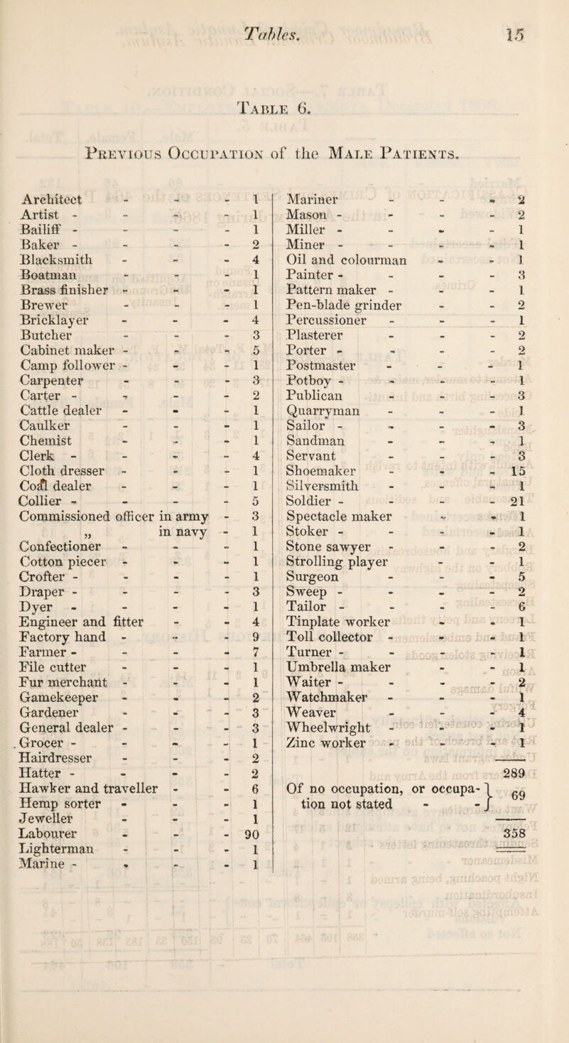 Table (i Previous Occupation of the Male Patients. Architect - - 1 Mariner - 2 Artist - - - 1 Mason - - 2 Bailiff - ~ - 1 Miller - — 1 Baker - - - 2 Miner - -• •* I Blacksmith - - 4 Oil and colourman * 1 Boatman - - 1 Painter - - 3 Brass finisher *■ - - 1 Pattern maker - - 1 Brewer - - 1 Pen-blade grinder - 2 Bricklayer - - 4 Percussioner - I Butcher - - 3 Plasterer - 2 Cabinet maker - - - 5 Porter - - 2 Camp follower - - - 1 Postmaster - I Carpenter - - 3 Potboy - - 1 Carter - - - 2 Publican - 3 Cattle dealer m - 1 Quarryman - I Caulker - - 1 Sailor - - 3 Chemist - - 1 Sandman - - 1 Clerk - - - 4 Servant - 3 Cloth dresser - - 1 Shoemaker 15 Co£l dealer - - 1 Silversmith - 1 Collier - - - 5 Soldier - - 21 Commissioned officer in army - 3 Spectacle maker 1 in navy - 1 Stoker - - 1 Confectioner - - 1 Stone sawyer - 2 Cotton piecer - * - 1 Strolling player - 1 Crofter - - - 1 Surgeon - 5 Draper - - - 3 Sweep - - o smt Dyer - - 1 Tailor - - 6 Engineer and fitter - - 4 Tinplate worker - 1 Factory hand - - - 9 Toll collector - - 1 Farmer - - - 7 Turner - - 1 File cutter - • 1 Umbrella maker - 1 Fur merchant - - - 1 Waiter - • 2 Gamekeeper - - 2 Watchmaker - 1 Gardener «r - 3 Weaver -L 4 General dealer - - - 3 Wheelwright •» • 1 Grocer - - 1 Zinc worker ' .>; - .j -v..» S P 1 Hairdresser - • 2 Hatter - - - 2 289 Hawker and traveller - - 6 Of no occupation, or oecupa-1 69 Hemp sorter - - 1 tion not stated -J Jeweller - - 1 Labourer - - 90 358 Lighterman - - 1 Marine - - - 1
