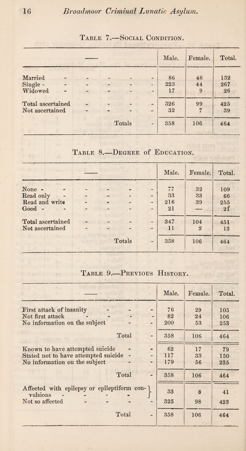 Table 7.—Social Condition. — Male. Female. Total. Married - 86 46 132 Single ----- - 223 44 267 Widowed - ■ 17 9 26 Total ascertained - - 326 99 425 Not ascertained - 32 7 39 Totals - 358 106 464 Table 8.—Degree of Education. Male. J Female. Total. None - . 77 32 109 Read only - - 33 33 66 Read and write - - 216 39 255 Good ----- - 21 — 2f Total ascertained - - 347 104 451 Not ascertained - - 11 2 13 Totals - 358 106 464 Table 9.—Previous History. - Male. Female. Total. First attack of insanity 76 29 105 Not first attack - - 82 24 106 No information on the subject - 200 53 253 Total - 358 106 464 Known to have attempted suicide _ 62 17 79 Stated not to have attempted suicide - - 117 33 150 No information on the subject - 179 56 235 Total - 358 106 464 Affected with epilepsy or epileptiform con-1 vulsions J 33 8 41 Not so affected - - 325 98 423