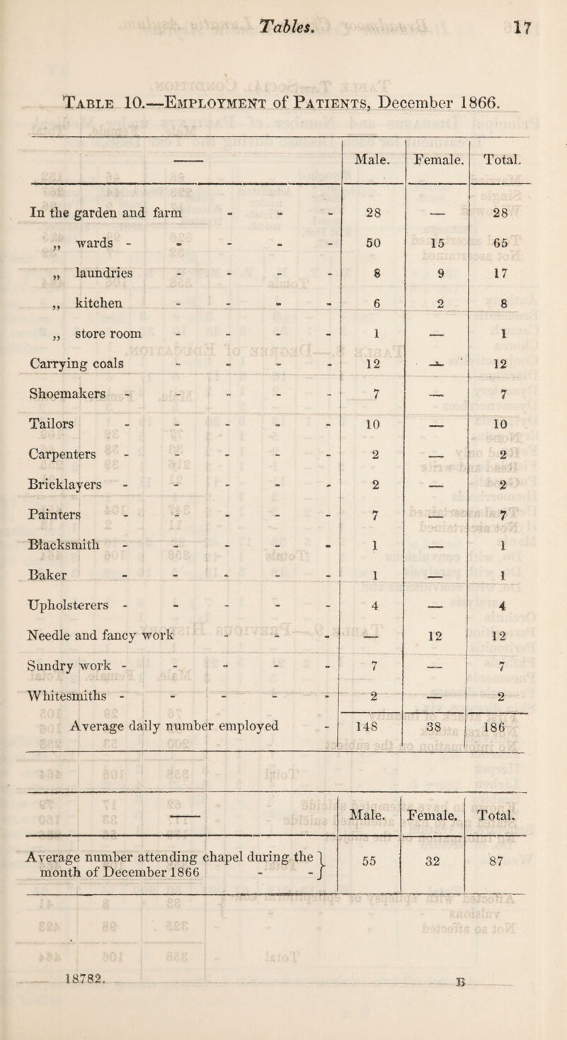 Table 10.—Employment of Patients, December 1866. 1 Male. Female. Total. In the garden and farm - 28 — 28 „ wards - - 50 15 65 „ laundries - - 8 9 17 ,, kitchen ... 6 2 8 „ store room ... - I — 1 Carrying coals - 12 — • 12 Shoemakers - - 7 — 7 Tailors .... - 10 — 10 Carpenters - - 2 — 2 Bricklayers .... - 2 — 2 Painters .... - 7 — 7 Blacksmith - m 1 — 1 Baker .... 1 1 Upholsterers - - 4 — 4 Needle and fancy work - — 12 12 Sundry work - - i — 7 Whitesmiths - ’ 2 1 1 2 Average daily number employed - 148 38 186 Male. Female. Total. Average number attending chapel during the \ month of December 1866 - -J 55 32 87 18782. B