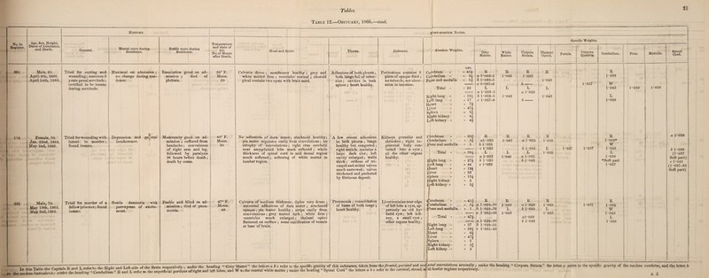 Table 12.—Obituary, 1866.—cont. Histoey. No. in Register. Age, Sex, Height, Dates of Admission, and Death. General. Mental state during Residence. Bodily state during Residence. Temperature and state of Air. No. of Hours after Death. 361 110 331 Male, 21. April 9th, 1866. April 14th, 1866. Female, 39. Jan. 22nd, 1866. May 2nd, 1866. Male, 70. May 19th, 1865. May 2nd, 1866. Tried for cutting and i Maniacal on admission ; ■wounding; sentence 3 years penal servitude; certified to he insane during servitude. no change during resi¬ dence. Tried for wounding with intent to murder; found insane. i Emaciation great on ad¬ mission ; died of phthisis. 50° F. Moist. 39 Depression and incoherence. ge^ eral Tried for murder of a fellow prisoner; found insane. Senile dementia with paroxysms of excite¬ ment. Moderately good on ad¬ mission ; suffered from headache; convulsions of right arm and leg, followed by paralysis 36 hours before death ; death by coma. Feeble and blind on ad¬ mission ; died of pneu¬ monia. 40° F. Moist. 30 47° F. Moist. 48 P’ost-: moetem Notes. Head and Spine. Thorax. Abdomen. Calvaria dense ; membranes healthy ; grey and white matter firm ; ventricles normal ; choroid plexi contain two cysts with brain sand. No adhesions of dura mater; arachnoid healthy; pia mater separates easily from convolutions ; no atrophy of convolutions; right crus cerebelli near amygdaloid lobe much softened ; whole thickness of spinal cord in mid dorsal region much softened ; softening of white matter in lumbar region. Calvaria of medium thickness; diploe very dense ; universal adhesions of dura mater ; arachnoid opaque; pia mater healthy; strips easily from convolutions ; grey matter dark ; white firm ; ventricles much enlarged; thalami optici flattened on surface ; some calcification of vessels at base of brain. Adhesions of both pleura;; both lungs full of tuber¬ cles ; cavities in both apices ; heart healthy. A few recent adhesions in both pleurae ; lungs healthy but congested ; right auricle contains a large dark clot; left cavity enlarged; walls thick ; orifices of tri¬ cuspid and mitral valves much narrowed; valves thickened and puckered by fibrinous deposit. Pneumonia ; consolidation of bases of both lungs ; heart healthy. Peritoneum contains 2 pints of opaque fluid ; no tubercle, nor ulcer¬ ation in intestine. Absolute Weights. Specific Weights. Kidneys granular and shrunken ; right su¬ prarenal body con¬ verted into a cyst ; all the other organs healthy. 2GO - : a : kk - Liver contains near edge of left lobe a cyst, ap¬ parently an old hy¬ datid cyst; left kid¬ ney, a small cyst ; other organs healthy. Cei'ebrum Cerebellum - PojQs and medulla Total - | Right lung - Le'ft lung II (‘art Lijver Spleen Plight kidney L<eft kidney - C erebrum Cerebellum - p’ons and medulla Total - plight lung - I .eft lung pleart X liver g pleen plight kidney .eft kidney - lerebrum (Cerebellum - ] Pons and medulla Total - Right lung - Left lung Heart Liver Spleen Right kidney - Left kidney - Grey Matter. White Matter. Corpora Striata. Thalami Optici Fornix. Corpora Quadrig. Cerebellum. ozs. - 45* R R R R R - H a 1-033-5 1-043 1-033 1-039 - H b 1•033-5 1-043 £ 1-037 W - 52 L L L L 1-043 a 1•033-5 a 1-033 - 'H b 1•033-5 1-043 1-043 L - 17 c 1-037-8 b- 1-039 - 7| - 47* - H - 4* - 4* - 33| R R R R R - -4 a\-033 1-043 a 1-035 1-035 1-039* - 1 b 1-033 W c 1-035 b 1-043 L 1-037 1-037 1-043 - 39* L L L 1-035 L a 1-033 1-043 a 1•035 1-039 - 27* b 1-033 b 1•043 *Soft part - 44 c 1-035 1-037 - 12* - 59 - 15* - 5 - H - 4li R R R R R - H a 1-029-30 1-043 a 1-029 1-033 1-031 1-035 - l b 1-029-32 L b 1-043 L w c 1-031-33 1-043 1-033 1043 - 47* al-029 L a 1-029-301 b 1-043 1-035 - 37 b 1-029-31 - 38* c 1-031-33 - 9* - 47* - 5 - *3 °4 - 5 Pons. Medulla. Spinal Cord. 1-039 1-039 a 1-039 b 1-039 (1 -037 Soft part) c1-041 (1-037-35 Soft part) -;—~ 1 -— . . Ty.t , T c;a£> Drain resnertivelv • under the heading “ Grey Matter” the letters abc refer to the specific gravity of this substance, taken from the frontal, parietal and occipital convolutions severally ; under the heading “ Corpora Striata” the letter a refers to the specific gravity of the nucleus caudatus, and the letter b In this Table the Capitals R and L refer to the Eight and L^side ot the Hram respectively , inhes. and W to the central white ~ .. ’ '' . to the nucleus lenticularis ; under the heading “ Cerebellum 3R and L^refer to the superficial portions of right and left lobes, and W to the central white matter ; under the heading “ Spinal Cord” the letters abc refer to the cervical, dorsal, at id lumbar regions respectively.