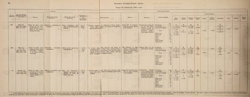 Table 12.—Obituary, 1866.—cont. History. No. in Register. Sex, Age, Height, Dates of Admission, and Death. General. Mental state during Residence. Bodily state during Residence. Temperature and state of Air. 1 No. of Hours after Death. 363 Male, 35. i April 9th, 1866. May 5th, 1866. 323 Male, 31, 5 ft. 3 in. May 5th, 1865. May 23rd, 1866. 58 Female, 41. June 1st, 1863. June 28th, 1866. POST-MORTEM NOTES. Head and Spine. Thorax. Tried for rape; sen¬ tenced to 15 years penal servitude ; cer¬ tified to be insane during servitude. Tried for theft; sen¬ tence, 21 years penal servitude ; certified to he insane during servitude. Tried for theft ; sen¬ tenced to 3 months imprisonment; after¬ wards certified to be insane. Shewed no indication of insanity. Dementia, excitement. occasional Mania ; incoherence and restlessness. Great emaciation; last stage of phthisis on ad¬ mission. Fairly good ; suicide by cutting throat. Fair on admission ; Marked symptoms of phthisis in 1865, of which she died. 53° F. Moist. 50 53° F. Dry. 24 72° F. Dry. 14 Calvaria normal vessels rather i appear quite he; no adhesions of dura mater ; jinpty ; all parts of encephalon ilthy. A wound exten ding through soft tissues to vertebra; level c ^ hyoid bone ; calvaria dense ; vessels of dura naater emPty 5 the Pia mater« 8rey mnitpv cniuY 'lutions, white matter, and all “r VeLephai '»» »PP»r Health,. Calvaria dense loose clot ; healthy. . sll per. long, sinus contains a dark aif j oarts of encephalon appear quite In this Table the Capitals R and L refer to the Kight and Leftside of the Brain respectively ; under the heading “ Grey Matter” the letters a b to the nucleus lenticularis; under the heading “ Cerebellum ” R and L refer to the superficial portions of right and left lobes, and W to the central whit< Lungs full of tubercle; cavities in both apices ; heart healthy. Old adhesions in right pleura; right lung con¬ solidated ; left healthy ; heart healthy; aorta atheromatous. Lungs full of tubercle, cavi¬ ties in apex of each ; heart healthy. Abdomen. Peritoneum contains 52 ozs. of clear fluid; intestines much ul¬ cerated ; tubercle in mesenteric glands ; other organs healthy. Kidneys fatty ; all the other organs healthy. Peritoneum contains 7 ozs. of opaque fluid; tubercle in mesenteric glands and ulceration of ileum and colon; other organs healthy. Specific Weights. iiusuiuie vveignis. Grey Matter. White Matter. Corpora Striata. Thalami Optiei. Fornix. Corpora Quadrig. Cerebellum. Pons. Medulla. Spinal Cord. OZS. Cerebrum . 45 R R R R R Cerebellum - - 5 a 1-033 1-041-2 a 1-033 1-039-40 Pons and medulla - 1 b 1-031-33 b 1-039 1-033 w c 1•035 1-039-41 1-041 1-038 Total - - 51 L L L L 1-033 1-033 L a 1•033 1-041-2 a 1-033 1-039-40 Right lung - 49 b 1-033 b 1-039 1 • 033 Left lung - 39| c 1-035-6 Heart - 0 Liver - 60 Spleen - 10 i Right kidney - 5 Left kidney - 6* Cerebrum 4li R R R R R Cerebellum - - 54 a 1-031-3 1-044 a 1.037 1-<J37 1-037 1-037 Pons and medulla - 1 b 1-031-3 b 1-045 r W c 1-031-3 a 1-037 1-039 Total - - 47f L L b 1-045 L 1034 L 1039 1-039 a 1-031-3 1-044 1-037 1-037 Right lung - - 15i b 1*033 Left lung - 15f c 1-033-5 Heart - 94 Liver - 39f Spleen - 4 Right kidney - 3| Left kidney - 4 Cerebrum 41^ R R R R R Cerebellum - - 44 a 1•030 a 1-034 1-037 1-033 Pons and medulla - 1 b 1-031 1-039 b 1-039 1-031 1-033 c 1-031 L L W 1-035 1-037 Total - - 46f L L a 1-034 1-037 1-039 a 1*030 b 1-039 L . -- Right lung - 334 b 1-031 1-039 1-033 Left lung - 35 c 1-031 Heart - 7T Liver • 39 Spleen - 6 Right kidney 44 Left kidney - 4 c refer to the specific gravity of this substance, taken from the frontal,parietal and occipital convolutions severally ; under the heading “ Corpora Striata ” the letter a refers to the specific gravity of the nucleus caudatus, and the letter b ; matter; under the heading “ Spinal Cord ” the letters a b c refer to the cervical, dorsal, and lumbar regions respectively.