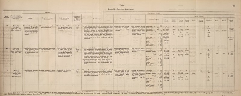 Table 12.—Obituary, 1866.—cont. 297 262 61 Male, 34, 5 ft. 6 in. April 7th, 1865. July 18th, 1866. Tried for sheep stealing; sentenced to 14 years penal servitude ; cer¬ tified to be insane dur¬ ing servitude; mother said by patient to be insane. Chronic mania; delusions respecting spirits. Male, 43, 5 ft. 4£ in. Feb. 27th, 1865. July 30th, 1866. Male, 67, 5 ft. 10 in. March 23rd, 1864. Aug. 8th, 1866. Choreic tw itches of mus¬ cles generally ; para¬ lysis of legs ; died of phthisis. Tried for larceny ; sen¬ tence 3 years penal servitude; certified to be insane during ser¬ vitude. Arraigned for murder ; found insane. Alternations of depression and exaltation; am¬ bitious mania Chronic dementia; rest¬ lessness and incoherence. Feeble health; paralysis of lower limbs on ad¬ mission ; progressive pa¬ ralysis ; and death from convulsions ; four at¬ tacks of convulsions at intervals previously. Histoby. l’OST-MORTEM NOTES. No. in Register. Sex, Age, Height, Dates of Admission, Temperature and state of Air. No. of Hours after Death. Specific Weights. and Death. General. Mental state during • Residence. Bodily state during Residence. Head and Spine. Thorax. Abdomen. Absolute Weights. Grey Matter. White Matter. Corpora Stnata Thalami OpticL Fornix Corpora Fornix. Quadrig. Cerebellum. Pons. Medulla. Spinal Cord. Emaciated on admission : died of phthisis. 70° F. Dry. 17 57°F. Moist. 16* 60°F. Dry. 28 Calvaria dense ; base of skull asymmetrical, right side smaller than left; adhesions of dura mater ; opacity of arachnoid and thickening of pia mater anteriorly; atrophy of superior, ascending and middle frontal gyri; the other parts of encepha¬ lon healthy ; softening of spinal cord in upper part mid dorsal region of ant. lat. columns, in lower part, of whole thickness ; softened part- broken down nerve tissue, exudation and fat corpuscles. Superior longitudinal and lateral sinuses filled with dark loose clots ; considerable opacity of arach¬ noid ; adhesions to pia mater posteriorly; pia mater considerably thickened ; strips easily from convolutions ; convolutions much atrophied gene¬ rally ; white matter and other parts of cerebrum normal ; convolutions of cerebellum very vas¬ cular, dark, and firm ; spinal cord healthy. Microscopic examination shows great increase in the capillaries of the convolutions of the cere¬ bellum and cerebrum ; fatty degeneration of their walls. Vessels of dura mater empty ; slight opacity of arachnoid posteriorly ; convolutions pale and some¬ what thin ; the tissues of the encephalon and cord appear healthy both to naked eye and on microscopic examination. Adhesions in both pleurte; lungs full of tubercle ; no cavities : healthy. heart Numerous adhesions apex of each lung; no tu¬ bercle ; heart somewhat dilated generally ; athe¬ roma of aorta. Both lungs full of tu¬ bercle ; apex of left contains a large cavity ; heart healthy; aorta atheromatous. In to the nucleus tll„ Capitals RajdL refer to the Right and Left side of the Brain respectively ; under the heading “ Grey Matter” the letters a be refer to the specific gravity of this substance taken from the frontal, parietal and occipital convolutions severally ; lenticular is • under the heading “ Cerebellum ” R and L refer to the superficial portions of the right and left lobes, and W to the central white matter; under the heading Spinal Cord the letters abc refer to the cervical, dorsal, and lumbar regions respectiv ozs. Small masses of yellow Cerebrum - - 41^ R R R R I 1 tubercle in cortical Right hemis - 20j a 1-031 substance of both kid- Left hemis - 20( b 1-031-3 1-043 a 1-033 j 1-043 neys; bladder con- Cerebellum - - 5b c r031-3 b 1-039 tracted and coats Pons and medulla - 1 L L L L thickened ; other a 1-031 organs healthy. Total - - 47| b 1-031-3 1-043 a 1-0.33 | 1-043 Right lung - - 25 c 1-031-3 Atrophied. b 1-039 Left lung - - 30| R Heart - -7b a 1-035 Liver - - 40* L Spleen - -5b a 1•033 Right kidney - 4| Left kidney - - 4; - Liver somewhat fatty ; Cerebrum - - 35A R R R all the other organs Cerebellum - - 4b a 1-033 a 1-037 1-039 healthy. Pons and medulla - 1 b 1-033 1-041 ' b 1-041 — c 1-039 L Total - 40^ L L a 1-037 1-039 — a 1-033 b 1-041 Right lung - -26 b 1-033 1-041 Left lung - - 26 Heart - - 10| c 1-039 Liver - . 5s| Spleen - - 3^ Right kidney - . 44 Left kidney . - 4J Tubercle in mesenteric Cerebrum - _ 431 R R R R glands; considerable Cerebellum - - 5I a 1-031 a 1-041 tubercular ulceration Pons and medulla - 1 b 1-031 1-041 b 1-043 1‘039 1039 of ileum; cortical e 1-033 substance of kidneys Total - 494 L L L atrophied; cyst in . . *** a 1-031 a 1-041 right. Right lung - - 24 Left lung - -29 Heart - - 84 Liver - . _1 b 1-031 c 1-033 1-041 b 1*043 1-039 Spleen - - 5£ Right kidney . 4! Left kidney - . 1-039 1-035 R 1-035 W 1-043 L 1-035 R 1-041 W 1‘043 L 1-041 R 1031 W 1-043 L 1-031 1-041 1-039 a 1-0.39 1 b 1-035 c ro3i (Softened. 1-033) 1-041 1-039 a 1-039 b 1-037 c 1-035 1 *043 104t a 1-035 b 1-033 c 1-033 under the heading “Corpora Striata” the letter a refers to the specific gravity of the nucleus caudatus. R 4
