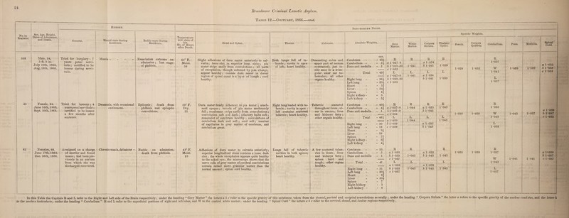 Broadmoor Criminal Lunatic Asylum. Table 12.—Obituary, 1866.—coat. No. in i Register. 368 49 62 Sex, Age, Height, Dates of Admission, and Death. History. General. Mental state during Residence. Bodily state during Residence. Male, 24, 5 ft. 3 in. July 19th, 1866. Aug. 18th, 1866. Tried for burglary ; 7 years penal servi¬ tude ; certified to he insane during servi¬ tude. Mania - Post-mortem Notes. Temperature and state of Air. No. of Hours after Death. Female, 24. \ June 16th, 1863. ) Sept. 30th, 1866. Tried for larceny ; 4 Dementia, with occasional years penal servitude; certified to he insane a few months after sentence. excitement. Emaciation extreme on admission ; last stage of phthisis. 60° F. Moist. 58 Epileptic; death from phthisis and epileptic convulsions. Females, 48. June 17 th, 1863. Dec. 26th, 1866. Arraigned on a charge of murder and found insane; had been pre¬ viously in an asylum from which she was discharged recovered. Chronic mania, delusions - Feeble on admission; death from phthisis. 59° F. Dry. 31 43° F. Moist. 23 Head and Spine. Slight adhesions of dura mater anteriorly to cal¬ varia ; loose clot in superior long, sinus; pia mater strips easily from convolutions ; all parts of encephalon, though softened by p.m. change, appear healthy; outside dura mater in dorsal region of spinal canal is a layer of lymph ; cord healthy. Dura mater firmly adherent to pia mater ; arach¬ noid opaque; vessels of pia mater moderately full; membrane strips easily from convolutions ; convolution soft and dark ; olfactory bulbs soft; remainder of cerebrum healthy ; convolutions of cerebellum dark and soft ; cord soft; number of capillaries in grey matter of cerebrum, and cerebellum great. Adhesions of dura mater to calvaria anteriorly; superior longitudinal sinus contains a loose dark clot; the whole encephalon appears quite healthy to the naked eye; the microscope shows that the nerve cells of grey matter of cerebral convolutions contain rather more granular matter than the normal amount; spinal cord healthy. Thorax. Both lungs full of tu¬ bercle ; cavity in apex of left; heart healthy. Abdomen. Absolute Weights. Right lung loaded with tu¬ bercle ; cavity in apex ; left contains scattered tubercle; heart healthy. Lungs full of tubercle cavities in both apices; heart healthy. Descending colon and upper part of rectum contracted; just in¬ side anus is a trian¬ gular ulcer not tu¬ bercular ; all other organs healthy. Tubercle scattered throughout ileum; ul¬ cer in ccecum; liver and kidneys fatty ; other organs healthy. A few scattered tuber¬ cles in ileum; liver and kidneys fatty ; spleen hard and tough; other organs healthv. Cerebrum Cerebellum - Pons and medulla Total Right lung Left lung Heart Liver - Spleen Right kidney - Left kidney - Cerebrum Cerebellum - Pons and medulla Total Right lung - Left lung Heart Liver Spleen Right kidney - Left kidney - Cerebrum Cerebellum - Pons and medulla Total - Right lung - Left lung Heart Liver Spleen Right kidney Left kidney - ozs. ■ 434 5i 1 49f 264 *3 34$ 4 «3 °4 - 40J - 44 Grey Matter. White Matter. - 464 - 30 - 18 - 94 - 39 • 7t - 4* - 35 - 5 - 1 - 41 - 31 - 20^ - 9- 3 4 - 50j - 7 - 5 - 6 a 1 b 1 c 1 a 1 b 1 c 1 R •027 9 •029-30 •033 L •027-9 ■029-30 •033 a 1 b 1 c 1 a 1 b 1 c 1 R •037-9 ■037-9 •034 L •039 •039 •039 R a 1-033 b 1-033 c1-037 L 1-033 1-033 1-037 a b c R 1-041 L 1-041 R 1-044 L 1-044 R 1*043 L 1*043 Specific Weights. Corpora Striata. Thalami Optici. 1 Fornix. Corpora Quadrig. Cerebellum. Pons. Medulla. Spinal Cord. R R R a 1-034 1*037 b 1-041 1-039 a 1-035 1-029 1-035 W 1-039 1-037 b 1-033 L L 1-041 c 1-033 a 1•034 b 1-041 1-039 L 1-037 1 ' R R R a 1-035 1-043 1 • 033 b 1-043 a 1-039 1*039 1*039 W 1 *043 1-037 b 1-037 L L 1-043 c 1-035 1-043 a 1-035 L b 1•043 1 -033 R R a 1•033 1*035 1-039 1-037 a 1*039 b 1•043 1-043 b 1-037 w 1-041 l 041 c 1•037 L 1-043 a 1•033 b 1•043 1-043 L 1-037 In this Table the Capitals R and L refer to the Right and Left side of the Brain respectively; under the heading “Grey Matter” the letters a b c refer to the specific gravity of this substance, taken from the frontal, parietal and occipital convolutions severally ; under the heading “ Corpora Striata the letter a refers to the specific gravity of the nucleus cuud itus, and the letter L to the nuclei^ lenticularis; under the heading “ Cerebellum ” R and L refer to the superficial portions of right and left lobes, and W to the central white matter ; under the heading “ Spinal Cord ” the letters a b c refer to the cervical, dorsal, and lumbar regions respectively.