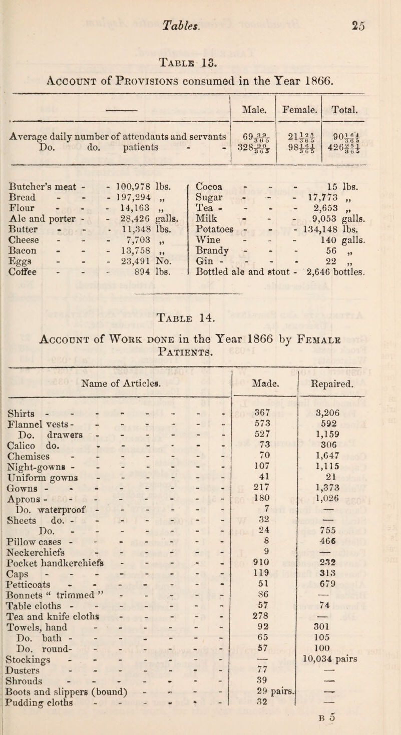 Table 13. Account of Provisions consumed in the Year 1866. Male. Female. Total. Average daily number of attendants and servants Do. do. patients 69 Ui,3H5 QOQ 9 0 2li#| mu 90114 426||i Butcher’s meat - Bread Flour Ale and porter - Butter Cheese Bacon Eggs Coffee - 100,978 lbs. - 197,294 „ - 14,163 „ - 28,426 galls. - 11,348 lbs. - 7,703 „ - 13,758 „ - 23,491 No. 894 lbs. Cocoa - Sugar - Tea - Milk Potatoes - Wine - Brandy - Gin - Bottled ale and stout - 15 lbs. 17,773 „ 2,653 „ 9,053 galls. 134,148 lbs. 140 galls. 56 „ 22 „ 2,646 bottles. Table 14. Account of Work done in tho Year 1866 by Female Patients. Name of Articles. Made. Repaired. Shirts - 367 3,206 Flannel vests - - - - - 573 592 Do. drawers - - - - 527 1,159 Calico do. - - - - 73 306 Chemises - - - - 70 1,647 Night-gowns - - - - - 107 1,115 Uniform gowns - - - - 41 21 Gowns - - - - - 217 1,373 Aprons - - - - - 180 1,026 Do. waterproof - - - ■ - - 7 — Sheets do. - - - - - 32 — Do. - - - - 24 755 Pillow cases - - - - - 8 466 Neckerchiefs - - - - 9 — Pocket handkerchiefs - - - - 910 232 Caps - - - - - 119 313 Petticoats - - - - 51 679 Bonnets “ trimmed ” - - - - 86 — Table cloths - - - - - 57 74 Tea and knife cloths - - - - 278 — Towels, hand - - - - 92 301 Do. bath - - - - 65 105 Do. round- - - - - 57 100 Stockings - - - - — 10,034 pairs Dusters - - - - 77 — Shrouds - — •* - - 39 — Boots and slippers (bound) — «ri - - 29 pairs. — Pudding cloths ' — m * 32 B 5