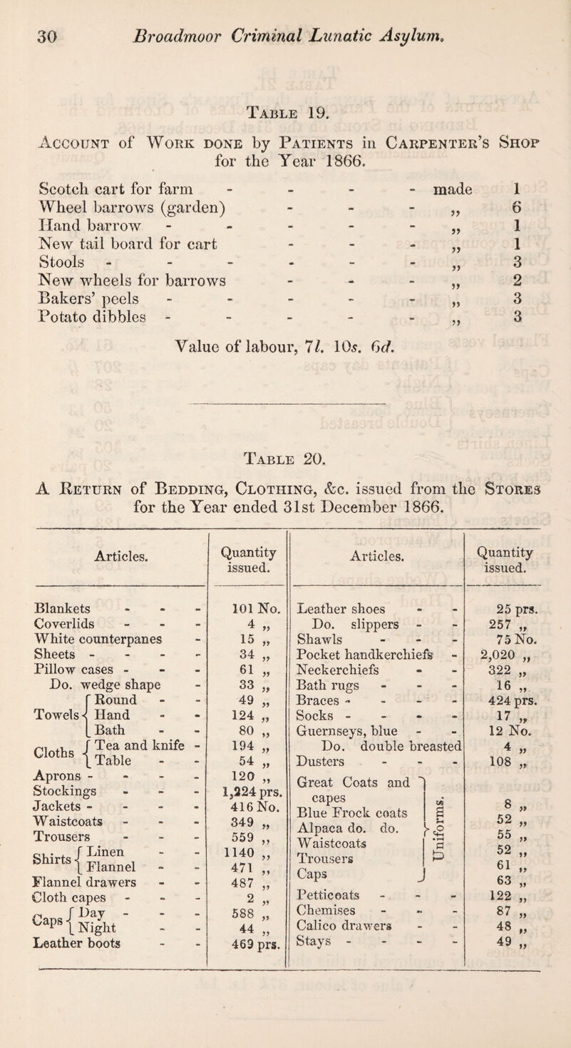 Table 19. Account of Work done by Patients in Carpenter’s Shop for the Year 1866. Scotch cart for farm - - - made 1 Wheel barrows (garden) - - 6 Hand barrow - - 1 New tail board for cart - - 1 Stools - - - 5) 3 New wheels for barrows - 5) 2 Bakers’ peels - - >> 3 Potato dibbles - - - 3 Value of labour, 71. 10s. 6d. Table 20. A Return of Bedding, Clothing, &c. issued from the Stores for the Year ended 31st December 1866. Articles. Blankets Coverlids White counterpanes Sheets - Pillow cases - Do. wedge shape f Round Towels < Hand [ Bath ,i f Tea and knife Ctoihs | Tab,e . Aprons - Stockings Jackets - Waistcoats Trousers SUrts{in“nel : Flannel drawers Cloth capes Gaps{i%ht' : Leather boots Quantity issued. 101 No. 4 99 15 99 34 99 61 99 33 99 49 99 124 99 80 99 194 99 54 99 120 99 1,224 prs. 416 No. 349 99 559 99 1140 99 471 99 487 99 2 99 588 99 44 99 469 prs. Articles. Quantity issued. Leather shoes . 25 prs. Do. slippers - 257 „ Shawls - 75 No. Pocket handkerchiefs 2,020 ,, Neckerchiefs - 322 „ Bath rugs - 16 „ Braces - - 424 prs. Socks - - 17 „ Guernseys, blue - 12 No. Do. double breasted 4 „ Dusters - 108 „ Great Coats and capes A 8 . Blue Frock coats a 52 „ 55 Alpaca do. do. Waistcoats • r—< fl 52 ,, 61 „ 63 ,, Trousers Caps £ Petticoats - 122 „ Chemises - 87 „ Calico drawers - 48 „ Stays - “ 49 „