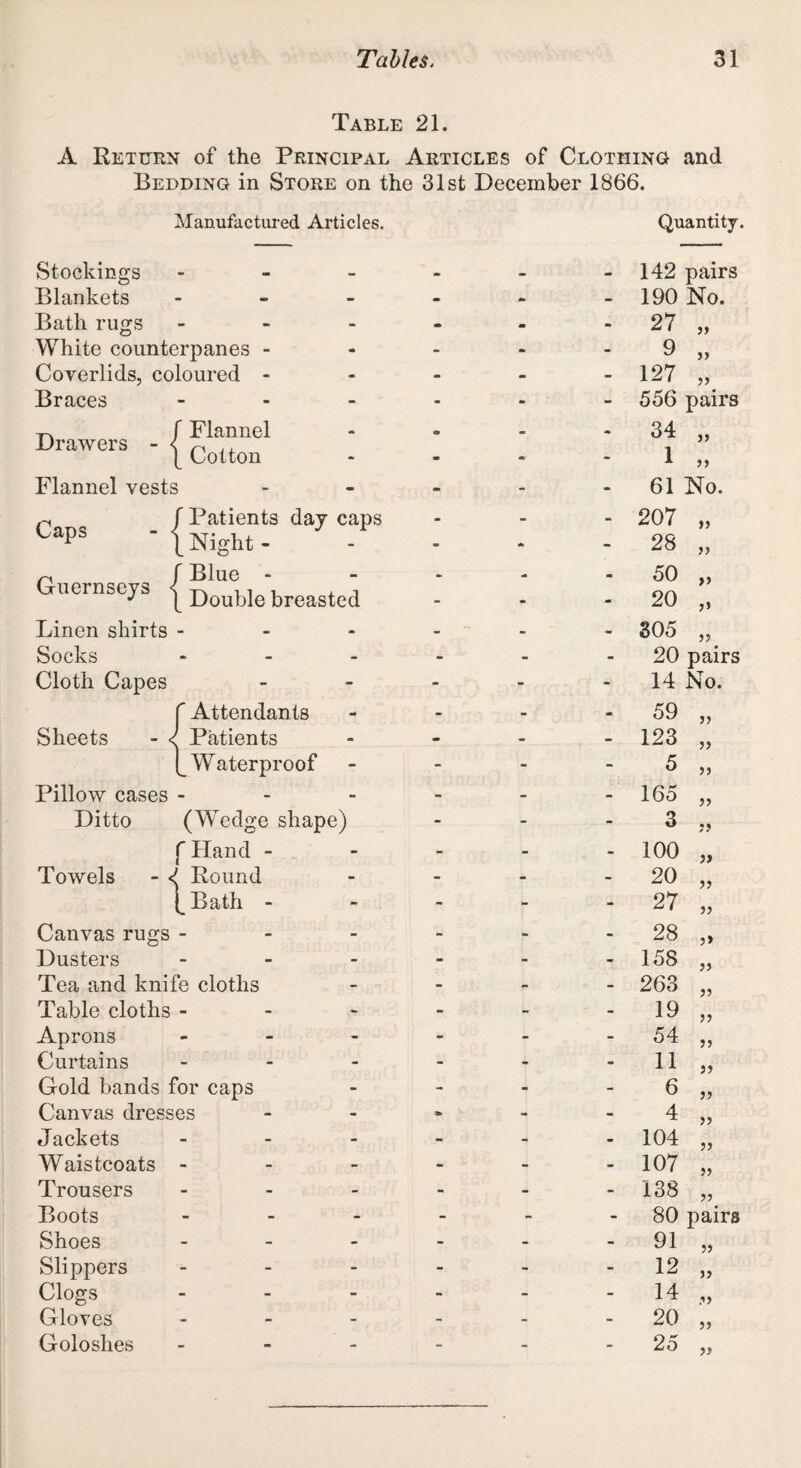 Table 21. A Return of the Principal Articles of Clothing and Bedding in Store on the 31st December 1866. Manufactured Articles. Quantity. Stockings Blankets Bath rugs White counterpanes - Coverlids, coloured - Braces Drawers f Flannel \ Cotton Flannel vests Caps f Patients day caps l Night - n , f Blue - ueinseys | D0llble breasted Linen shirts - Socks - Cloth Capes f Attendants Sheets - < Patients L Waterproof Pillow cases - Ditto (Wedge shape) f Hand - Towels - <? Round [_Bath - Canvas rugs - Dusters Tea and knife cloths Table cloths - Aprons - Curtains Gold bands for caps Canvas dresses Jackets - Waistcoats - Trousers Boots Shoes - Slippers Clogs - Gloves - Goloshes - 142 pairs - 190 No. - 27 - 9 - 127 - 556 pairs - 34 >> - 1 - 61 No. - 207 »> - 28 >> - 50 » - 20 >> 305 - 20 pairs - 14 No. - 59 - 123 - 5 5 J - 165 5> - 3 ;? - 100 ?> - 20 >> - 27 )> - 28 ?» - 158 ?) - 263 55 - 19 55 - 54 55 - 11 55 - 6 55 - 4 55 - 104 55 - 107 55 - 138 55 - 80 pairs - 91 - 12 j? - 14 - 20 - 25 55