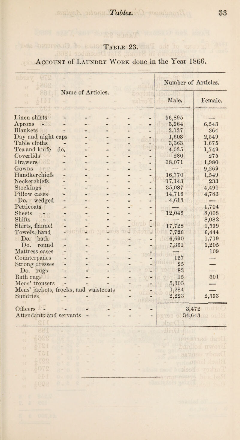 Table 23. Account of Laundry Work done in the Year 1866. Name of Articles. Number of Male. Articles. Female. Linen shirts 56,895 Aprons - - - - - 3,964 6,543 Blankets - - - - - 3,137 364 Lay and night caps - - - - 1,603 2,549 Table cloths - • - - - 3,363 1,675 Tea and knife do. - - - - 4,535 1,749 Coverlids - - - • - 280 275 Drawers - - - - . 18,071 1,980 Gowns - - - m - — ' 9,269 Handkerchiefs - - - - • 16,770 1,549 Neckerchiefs - - - - - 17,143 233 Stockings - - - - - 35,087 4,491 Pillow cases - - - - - 14,716 4,783 Do. wedged - - - - - 4,613 — Petticoats - - - - - — 1,704 Sheets - - - - - 12,048 8,008 Shifts - - - - - — 8,082 Shirts, flannel - - - - - 17,728 1,599 Towels, hand - Oft - - - 7,726 6,444 Do. bath - - - - - 6,690 1,719 Do. round - - - - - 7,361 1,205 Mattress cases - - - - - — 109 Counterpanes - - - - - 127 — Strong dresses - - - - - 25 — Do. rugs - - - - - 83 — Bath rugs - - - - 15 301 Mens’ trousers - - - - - 3,303 — Mens’ jackets, frocks, and waistcoats - 1,284 — Sundries -  - - - 2,223 2,393 Officers _ a. • «. 3,472 Attendants and servants —- - - 34,643