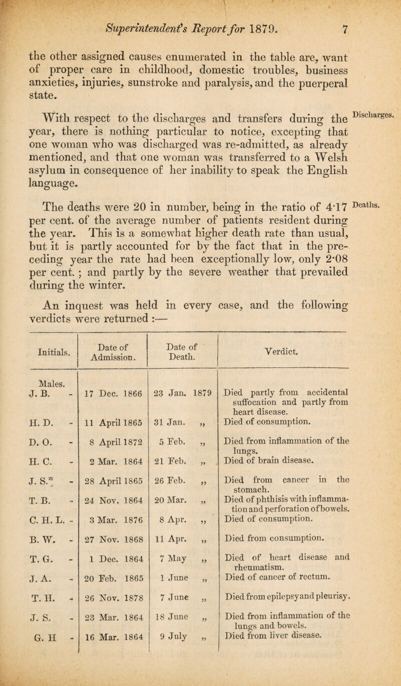 the other assigned causes enumerated in the table are, want of proper care in childhood, domestic troubles, business anxieties, injuries, sunstroke and paralysis, and the puerperal state. With respect to the discharges and transfers during the year, there is nothing particular to notice, excepting tha,t one woman who was discharged was re-admitted, as already mentioned, and that one woman was transferred to a Welsh asylum in consequence of her inability to speak the English language. The deaths were 20 in number, being in the ratio of 4T7 per cent, of the average number of patients resident during the year. This is a somewhat higher death rate than usual, but it is partly accounted for by the fact that in the pre¬ ceding year the rate had been exceptionally low, only 2*08 per cent. ; and partly by the severe weather that prevailed during the winter. An inquest was held in every case, and the following verdicts wTere returned - Initials. Date of Admission. Date of Death. Verdict. Males. J. B. 17 Dec. 1866 23 Jan. 1879 Died partly from accidental H. D. - 11 April 1865 31 Jan. }f suffocation and partly from heart disease. Died of consumption. D. 0. 8 April 1872 5 Feb. 5J Died from inflammation of the H. C. 2 Mar. 1864 21 Feb, 33 lungs. Died of brain disease. J. S.K - 28 April 1865 26 Feb. j> Died from cancer in the T. B. 24 Nov. 1864 20 Mar. 7? stomach. Died of phthisis with inflamma* C. H. L. - 3 Mar. 1876 8 Apr. 33 tion and perforation of bowels. Died of consumption. B. W. - 27 Nov. 1868 11 Apr. 3) Died from, consumption. T. G. - 1 Dec. 1864 7 May Died of heart disease and J. A. 20 Feb. 1865 1 June 33 rheumatism. Died of cancer of rectum. T. H. - 26 Nov. 1878 7 June 33 Died from epilepsy and pleurisy. J. S. 23 Mar. 1864 18 June 33 Died from inflammation of the G. H - 16 Mar. 1864 9 July i 33 lungs and bowels. Died from liver disease. Discharges. Deaths.