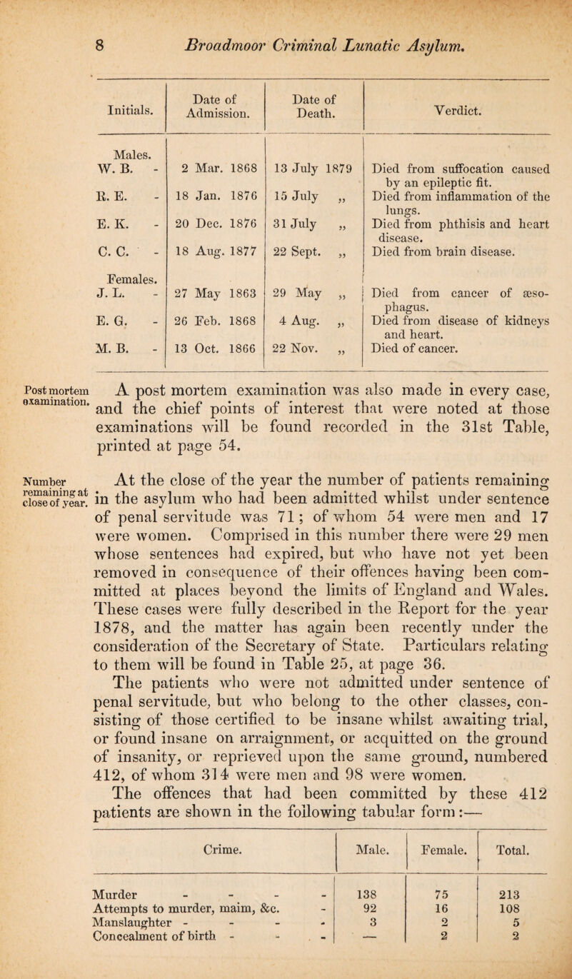Post mortem examination. Number remaining at close of .year. Initials. Date of Admission. Date of Death. Verdict. Males. W. B. - 2 Mar. 18G8 13 July 1879 Died from suffocation caused II. E. 18 Jan. 1876 15 July „ by an epileptic fit. Died from inflammation of the E. K. 20 Dec. 1876 31 July „ lungs. Died from phthisis and heart C. C. - 18 Aug. 1877 22 Sept. „ disease. Died from brain disease. Females. J. L. 27 May 1863 29 May „ Died from cancer of eeso- E. G. 26 Feb. 1868 4 Aug. „ phagus. Died from disease of kidneys M. B. 13 Oct. 1866 22 Nov. „ and heart. Died of cancer. A post mortem examination was also made in every case, and the chief points of interest that were noted at those examinations will be found recorded in the 31st Table, printed at page 54. At the close of the year the number of patients remaining in the asylum who had been admitted whilst under sentence of penal servitude was 71; of whom 54 were men and 17 were women. Comprised in this number there were 29 men whose sentences had expired, but who have not yet been removed in consequence of their offences having been com¬ mitted at places beyond the limits of England and Wales. These cases were fully described in the Report for the year 1878, and the matter has again been recently under the consideration of the Secretary of State. Particulars relating to them will be found in Table 25, at page 36. The patients who were not admitted under sentence of penal servitude, but who belong to the other classes, con¬ sisting of those certified to be insane whilst awaiting trial, or found insane on arraignment, or acquitted on the ground of insanity, or reprieved upon the same ground, numbered 412, of whom 314 were men and 98 were women. The offences that had been committed by these 412 patients are shown in the following tabular form:— Crime. Male. Female. Total. Murder - 138 75 213 Attempts to murder, maim, &c. - 92 16 108 Manslaughter - •a 3 9 mU 5 Concealment of birth - . - — 2 2
