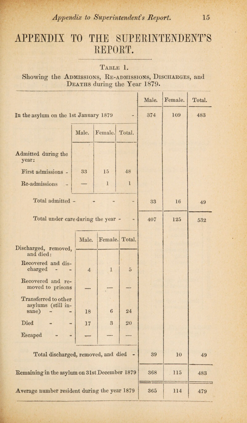 APPENDIX TO THE SUPERINTENDENT’S REPORT. Table 1. Showing the Admissions, Re-admissions, Discharges, and Deaths during the Year 1879. In the asylum on the 1st January 1879 Male. Female. 374 109 Total. 483 Male. Female. Total. Admitted during the year: First admissions - 33 15 48 Re-admissions — 1 1 Total admitted a fa Total under care during the year - Discharged, removed, and died: Male. Female. Total. Recovered and dis¬ charged 4 1 5 Recovered and re¬ moved to prisons — — Transferred to other asylums (still in¬ sane) 18 6 24 Died 17 3 20 Escaped —- —. —- 407 125 49 532 Total discharged, removed, and died - Remaining in the asylum on 31st December 1879 Average number resident during the year 1879 39 10 49 368 115 483 365 114 479
