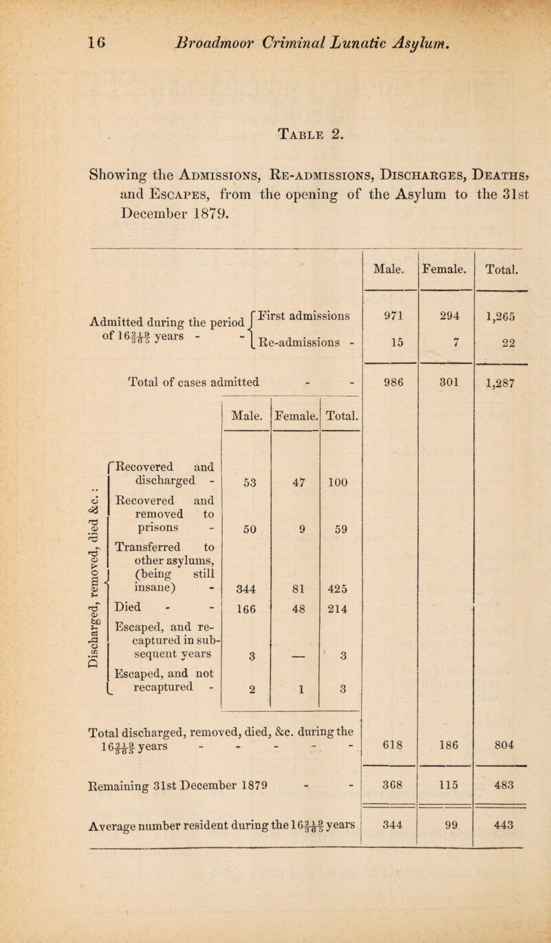 Table 2. Showing the Admissions, Re-admissions, Discharges, Deaths? and Escapes, from the opening of the Asylum to the 31st December 1879. Male. Female. Total. Admitted during the period admissions 971 294 1,265 of 1years - [ Re-admissions - 15 7 22 Total of cases admitted - - 986 301 1,287 Male. Female. Total. 'Recovered and discharged 53 47 100 o Recovered and eg removed to .0) prisons 50 9 59 *d *N CD Transferred to other asylums, (being still insane) 344 81 425 O a -j 0) s- c\ o> Died 166 48 214 6)0 Fh Escaped, and re- o captured in sub- Ifl •rH sequent years 3 — 3 HH Escaped, and not recaptured 2 1 3 Total discharged, removed, died, &c. during the 16^1 years - — ” 618 186 804 Remaining 31st December 1879 - - 368 115 483 Average number resident during the 16§|-§ years 344 99 443