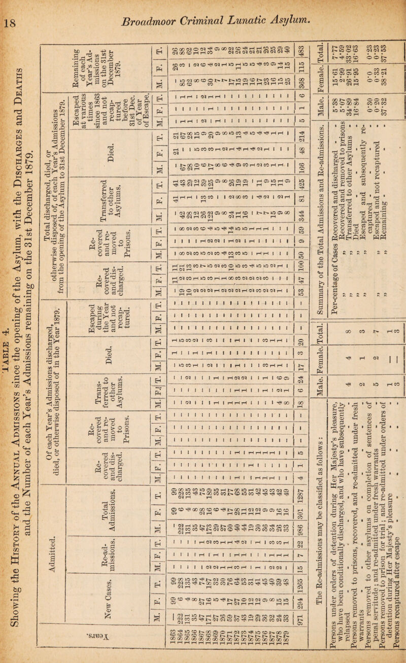 03 m oo P <-1 .2 ^ m £ m r© 1§ d o d o 00 ^ °%,MM ©£00 ° ..P4- p © P (T) 03 2 I “Si W°0 (X) *+-» d ^ 5j_I ■jea0 ■P cc &C (1~) £-5 S 2 {-• ft £ O rH (X) °2 ?-i «+H 05 x^ 00 ^T—I d ^ (X) C3 60© 'P P oc •'-< g e<—• .2 ° tn rrM .2 © 2 § P ft ^Hp 05 ^ VI £E ^ o §■§ ® ° o ® d CP d d 4^ 4=) • r—I 2 P < ifl > P ,_P CO “ © •p-g<3 gS-g • •2 «e a .2 2 S 2^ =«.2C2 of! ® O® d P3 h « ~Q ®l«Soi^gSbg S^’?h 2H ^ oP o o Ssli'sil^a CO CD 43 W00 O o a? d ft O ?H 4h K-. __ “ i'l 2-2^!-^ •s'8 c°°o «1§ © Pm £P ©P O g o ^ 02 PS SS.1 9 £ 12 ^p 2lP <3, © g> ' S'Sg © 2^3 P3 03 « r-< o 2 03 o-2 eh 2 p <1 S Ji 03 © 03 a Q £ © £ ‘SJ-KO^ Em eh Pm krM Died. EH Eh a Transferred to other Asylums. EH fMM S' Re¬ covered and re¬ moved to Prisons. EH Em a Re¬ covered and dis¬ charged. EH Em Escaped during the Year and not recap¬ tured. EH Em S Trans¬ ferred to other Asylums. EH Em Em Em En Eh Em <©aoc30<yiMjC3ao«N2D;gr-jiMjoina>o 04 00 CD rH rH CO O4C404O4C4O4C4C4Hi COCO | 04 CD HH 04 rH 40 rH JO JO ^ CO 05 H) *9 04 rH rH rH CO OO | iOWOOCD01>l>t^iOO:CDNC05|Oig oo CD CO rHrlrHrHrH04rHrH04 GO CD CO Total. X>» 05 C4 CO x> iO O CD X>^< CO CD CO rH CO CO co 04 04 JO O Og- co CD HC3HIO CO iH 'S CD 05 05 05 O CO 04 a JO C4 CD JO ooi) CD rH 04 rH CO I HH I C4HH I I I I I I I * * 1 I I ( I rH l I I I I I 1 I ! I | rH rH I 04 | rH I I 1 I I I I I Hl>G0I003O05G0l0C0iJli0i?i?HH 04 CD 04 rH 04 rH H I 110COCOrH04rH^iH^04rH! I 04 I X^QO OCDX^OO CD ^ 05 COrH 04 CO rH rH CD 04 r-< rH CD JO rH 04 00 H=< CD CD rH CO 05 04 05 JO 05 00 CD 05 05 I HCiiOHQ ^ 04 rH CO 04 04 rH rH rH Hr IO 04 HHH I CO CO I I 04 00 CO I ^ 04 1 04 i HP rH OO I 04 00 04CD040500^|HCD I l>l>OOiOO 04 rH 04 04 04 rH rH rH I 00C4C0CD^iO^^iOiOHHH I 1 I I I I | H 04 04 I H 04 1 H I ! I l I HH co o JO a 1 GOC4CO>0 04COHFCOCOlO I HH I 1 I O JO HHC0C0NO04C0O10C0HO10C4H I rH 04 rH r-* O O rH 04 CO rH lO CO rH rH 00 CO 04 04 04 CO I I I HH I 05 O 04 04 04 rH 04 04 04 rH 04 CO 04 04 rH I EH Em Eh Em co lO I I I I III! I I I I io co i—i I <M i I I I I OJ I I I I I I I I I I I I I I I I I I I I I I I I 1 cq i I rM I - I I I I I I ( t 1 I rM rM <N eq I I rM rM I lilt till I I I I I rM I rM rM rM rM | I I I I I I I I I I I I CO rM rM I rM I CD03 -3* oq rM I cq rM co I I HM 00 oo I I I I I I I I I I I I rM I 1 | | I rM | I rM rM rM I IQ O300iOC0lOCi>OrMl>.00lOrMCqioCOoq03 Cioqco->3<.C'.GOcoeoir-co)oeO'3<'‘STj4->3<'<3< cq rM rM gjco^oooococo-^urroorMoqcqosCTjcoco 03 oq rM rM (?q rM rM rM rM rM 00 oq rM O CO I OJ rM JO CO 03 O O 'S' 03 O CO rj< CO CO cqcoco-3<t~cqcqcD'f<-'#trMcococoo.ico oq rM —i I 1 I IrMOqcOrMrM^Oq I rM ICO CO rM I CD I GO 1 05 04 04 I I I I I H I I rH rH | I I H H i I I I I t 04 04rHHC0H I ri I 0404 I QOClOCOHlXNOCD^COHHlOOOSa) 05 04 CO *sh i>» GO CO CO !>» CD JO CO ^ ^ CO tH 04 rH rH no CD 04 ft a> fc3 00 05 ^ co O 00 00 io IO HP CD O O 04 CO 04 CO O O CO 05CD^00X^CDl0*^X>X^O04 04 C500l0JC C* 04 rH rH 04 rH rH rH rH rH 05 04 04rHlOX>.rHl>.C005t^C0C505CD04^C0 04 CO CO h#) X>. 04 04 O CO H C4 CO CO 04 CO 04 rH rH 05 S2ZSi9S5l^‘GOc^>OrH04CO^lOCDJ>.OOC5 ^ ^ ^ ^ ^ x>* x>» X^» x>* X^ T» u* GOOO^OOOOOOOOOOOOOOOOOOGOOOOOOOOO cn PS .2 *CQ Ifl d I <x> 'zi 1=1 c3 S3 p .2 *03 m 'n < o EH © rP MM o Hp . © P_J (Si PS 1 o m •r-t zn &1 o E ** >3 z3 co j_ ©<j rP 2 S .2 © MM M O nH'P O pg^•% ' S31=2 • ^ Zfl <D u r—H ■ p © p o4 © I cc P2 p ID © p MM p< 03 © © u MM o p 2 ' n ’ cSitm P be © « P o r=« 2J-) 2 > ef cc p,-g p, c3 O § p=p ^ 2^53 a g©s4.Pa3©t»© m 0) V* Z 2 Z Z - - Q o <D bfl c3 s PS D •v r> *> n •> *3 •* r. •» 2 p w. A © Pm 1 Total.] 00 CO 1> rH CO D Em Male. HH 04 IO rM CO CO 'o CO Cj d CD d •rH CO CO ro <D 2 03 P o •rH OO CQ •rH 2 d ce t CD CD rd ft 2 H H © s a rr O1 ft © 03 03 -ft g3a3 X © © > &D § P r •P=P 2 2 -s tc grP 2 ° ■+M .2 P ^3 © ^ a; d d ce el -5 DS : o rH © O CD d 1 ftJ CQ CD U m ^H ’ © 'P P P I P © MM MM •rH 2 « d c$ I CD ^H s d CD I ?H © > O © © JM ** CQ P o 03 *c ft o ■ <M I «W o o g s 2 > p ■ ^ <D o •+=> . © ® M “ I 00 P olP 13 o ■p ga 25 ^ 2 ft-pp 2 © =? , o u © ©Mr Ph P ©^ op g p ®r . a p..: H rH ^ P §.S' >lP P M CQ *rH 1 p 2 o- © ? pS £ ®° i o '“‘.2 PCt o P ft^ mm es d * S- © P © P I © > o ^ ~ P